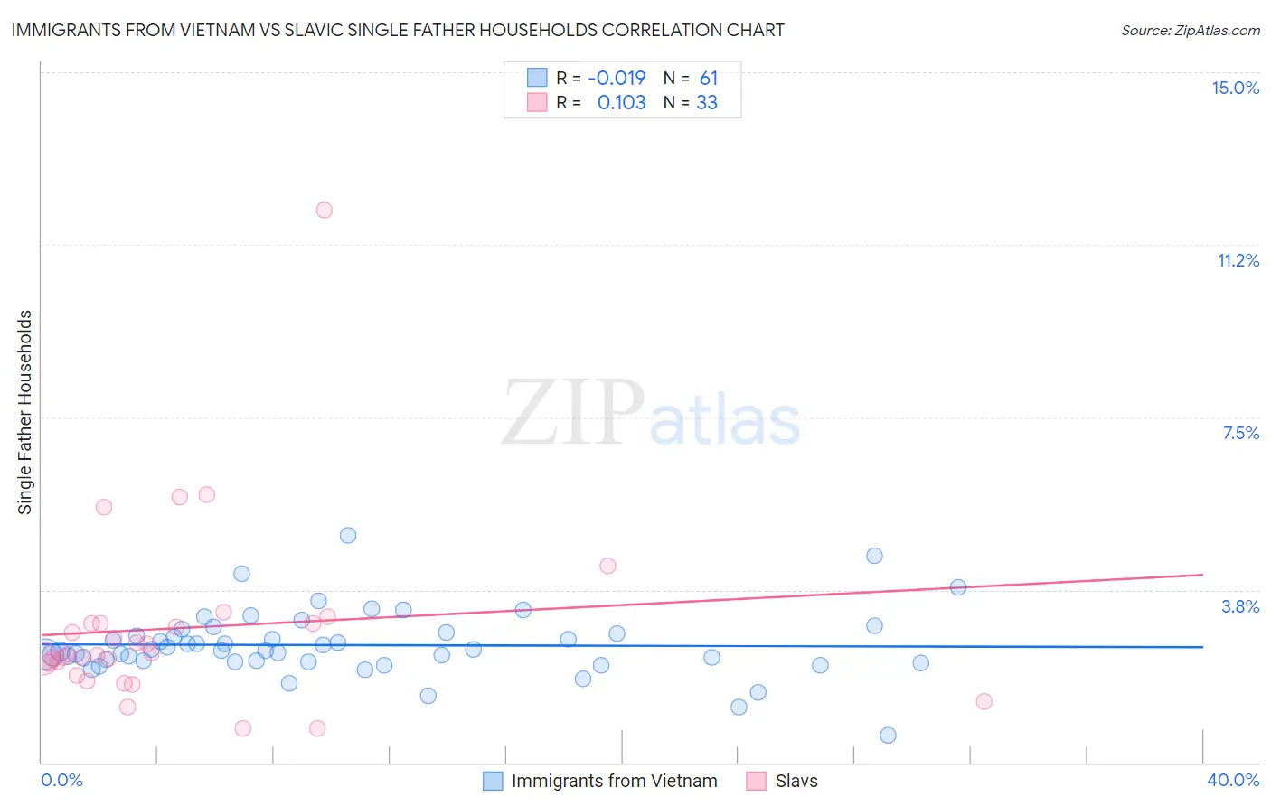 Immigrants from Vietnam vs Slavic Single Father Households