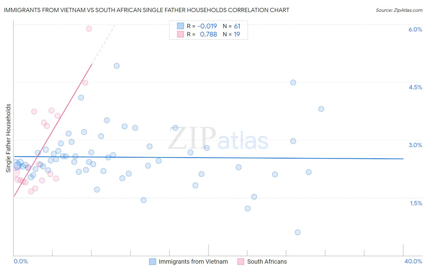 Immigrants from Vietnam vs South African Single Father Households