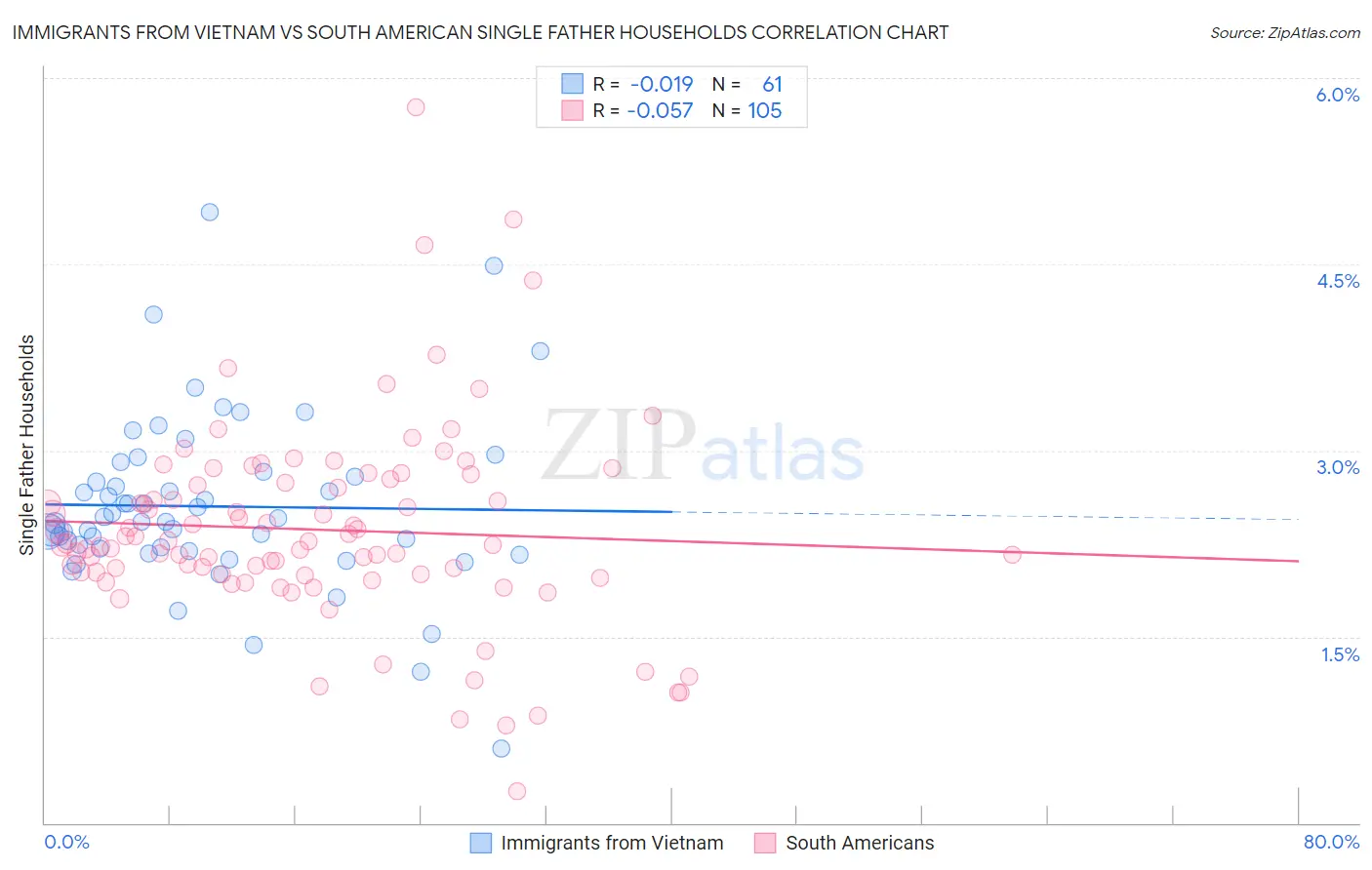 Immigrants from Vietnam vs South American Single Father Households