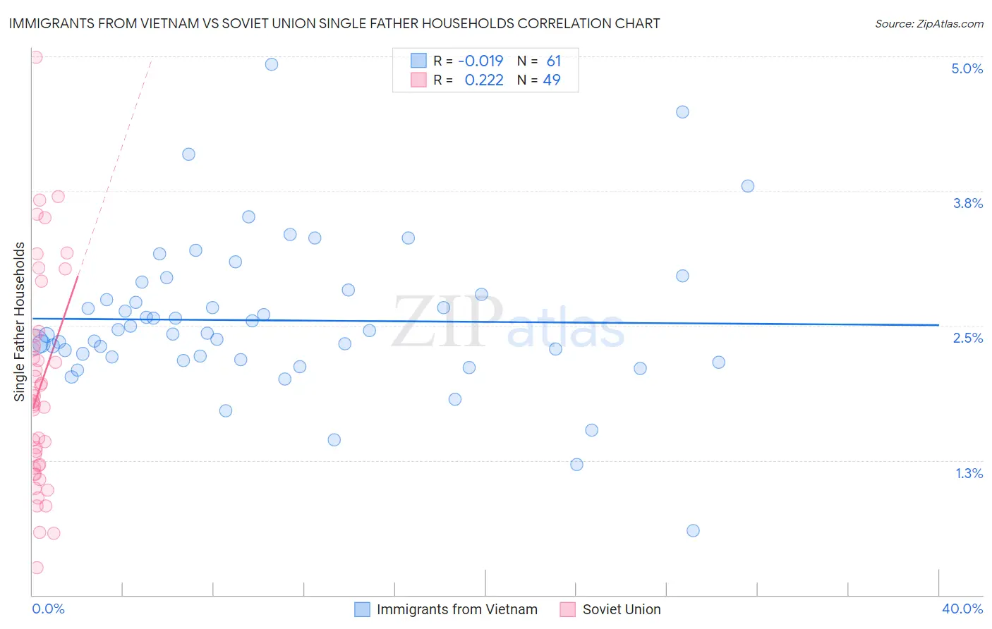 Immigrants from Vietnam vs Soviet Union Single Father Households