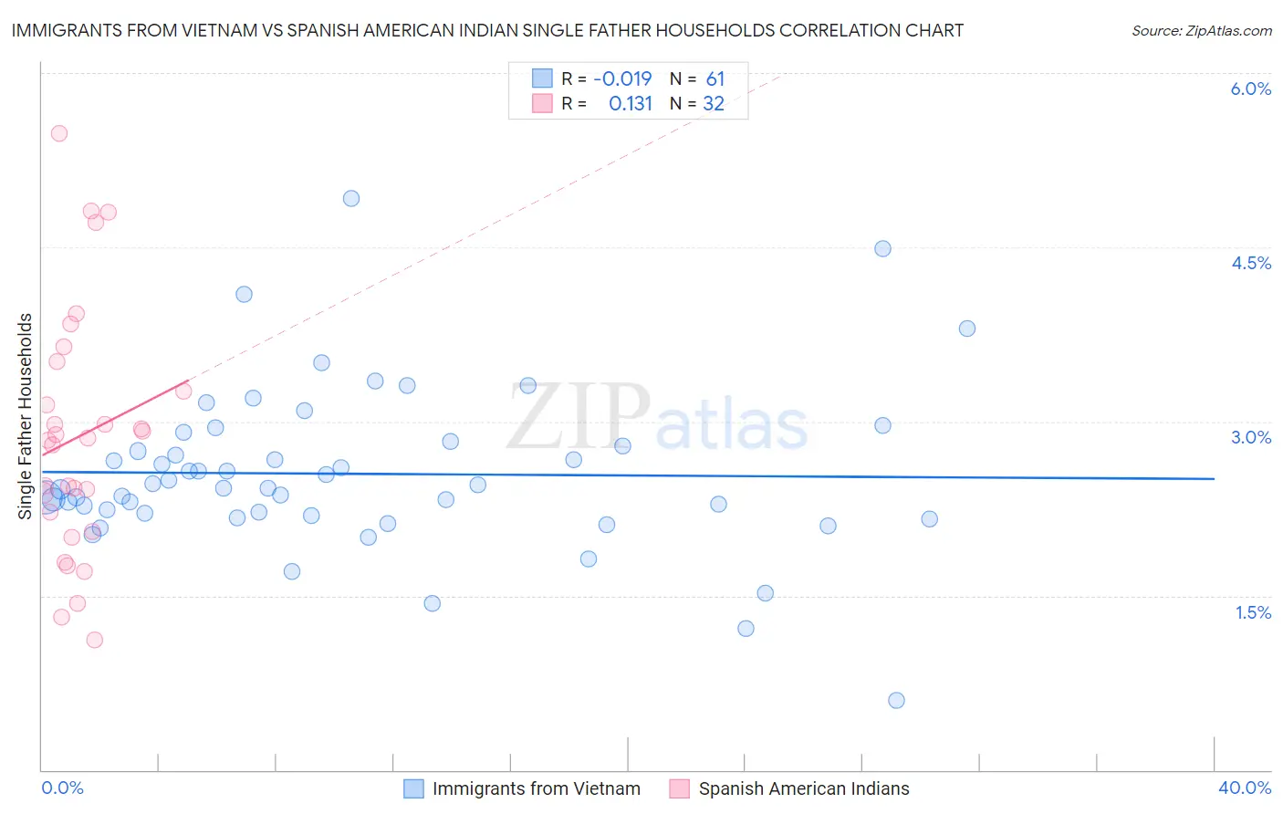 Immigrants from Vietnam vs Spanish American Indian Single Father Households