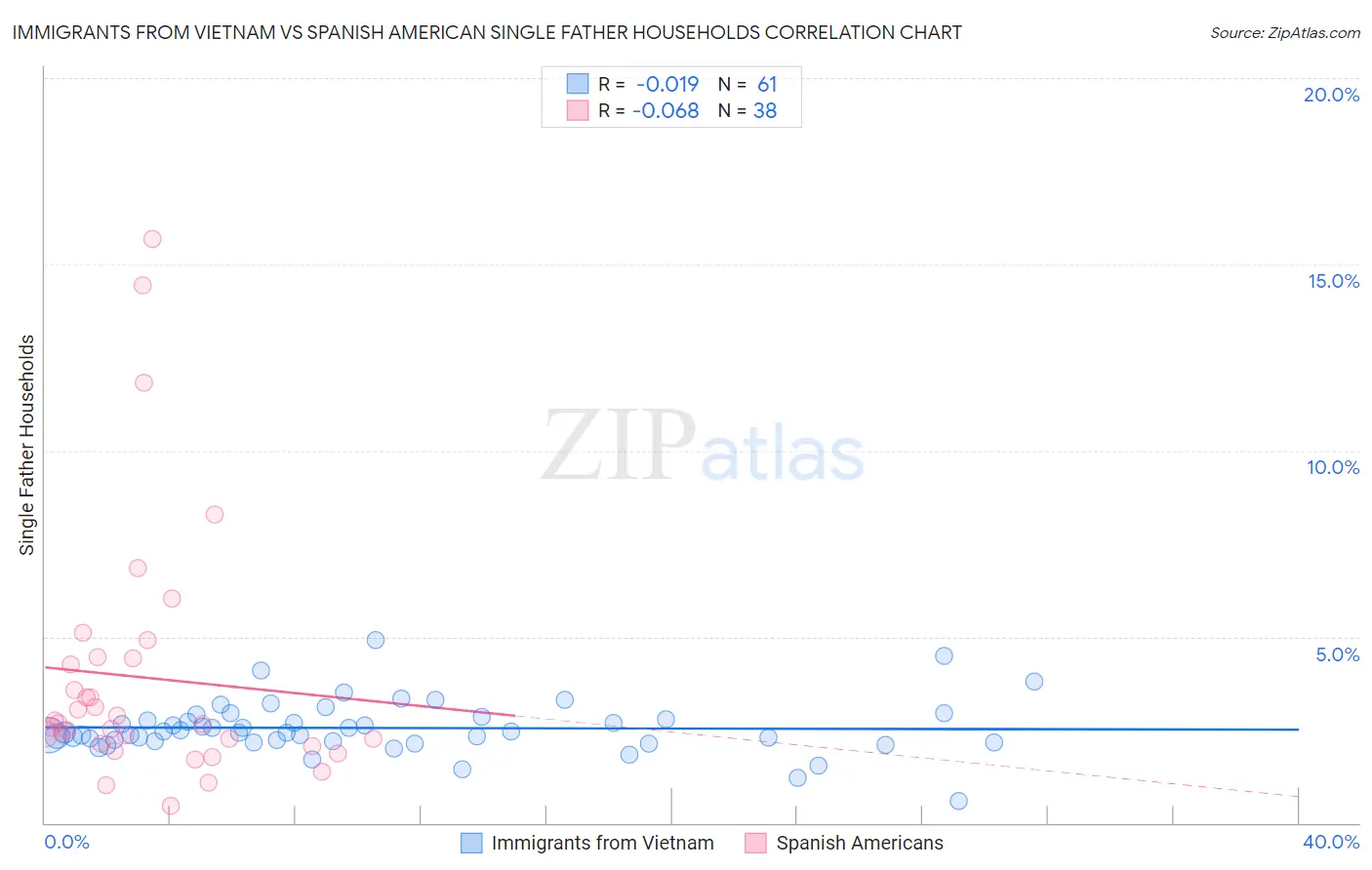 Immigrants from Vietnam vs Spanish American Single Father Households