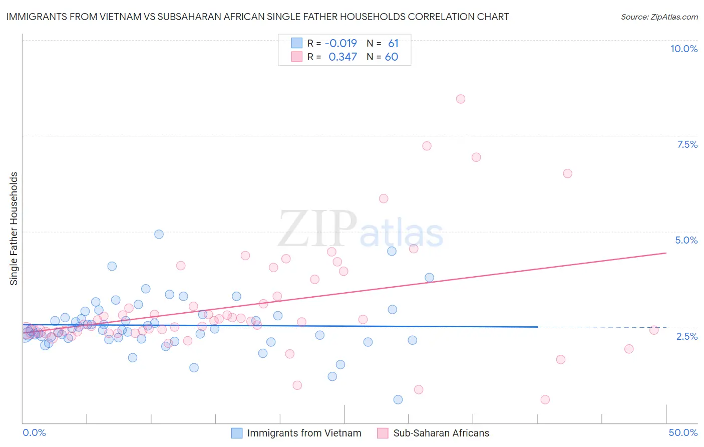 Immigrants from Vietnam vs Subsaharan African Single Father Households