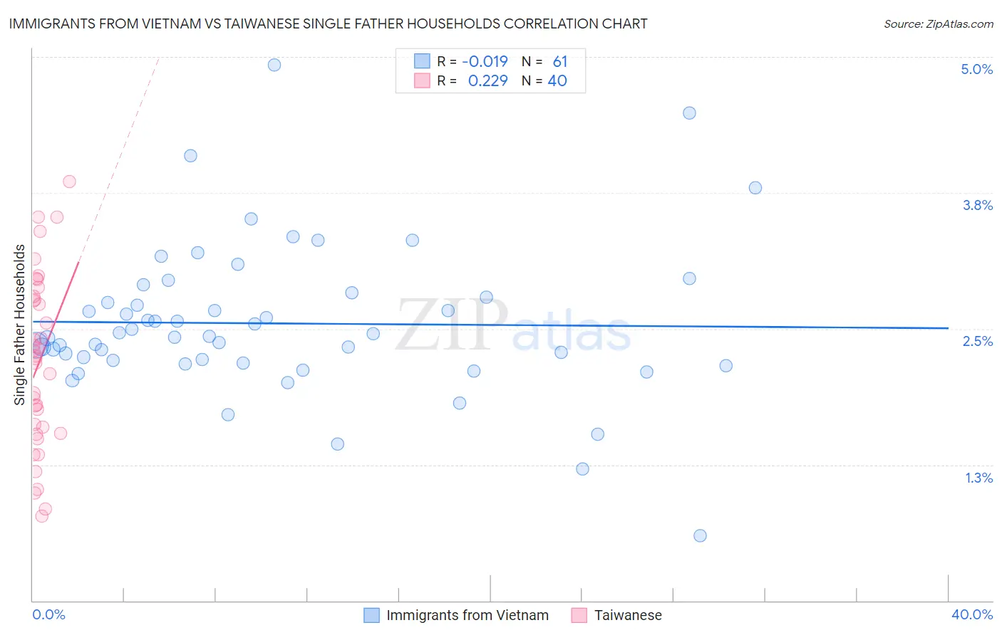 Immigrants from Vietnam vs Taiwanese Single Father Households