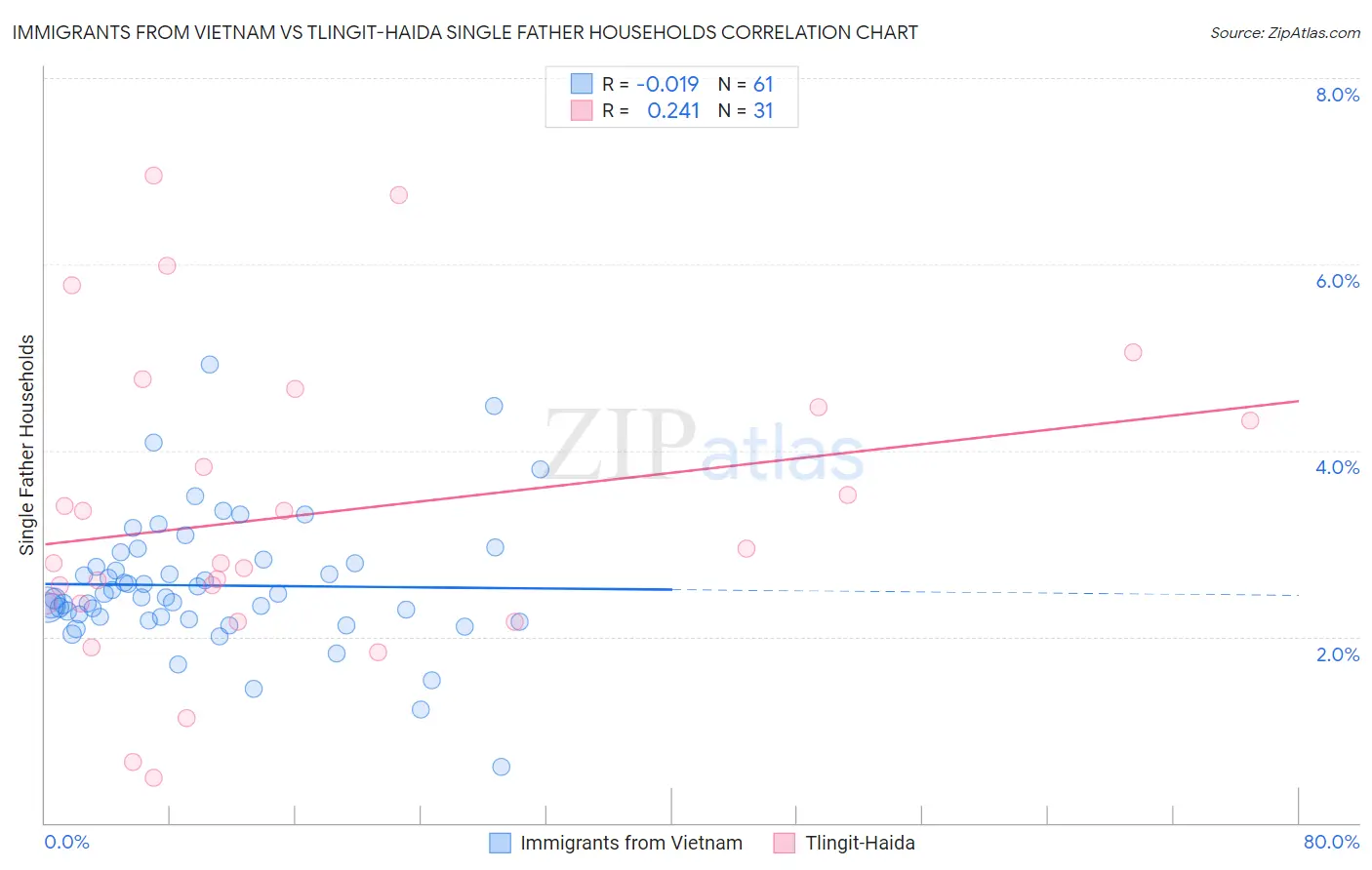 Immigrants from Vietnam vs Tlingit-Haida Single Father Households