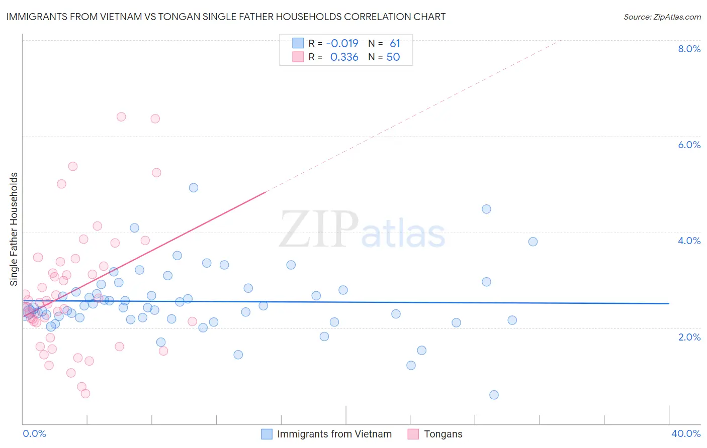 Immigrants from Vietnam vs Tongan Single Father Households