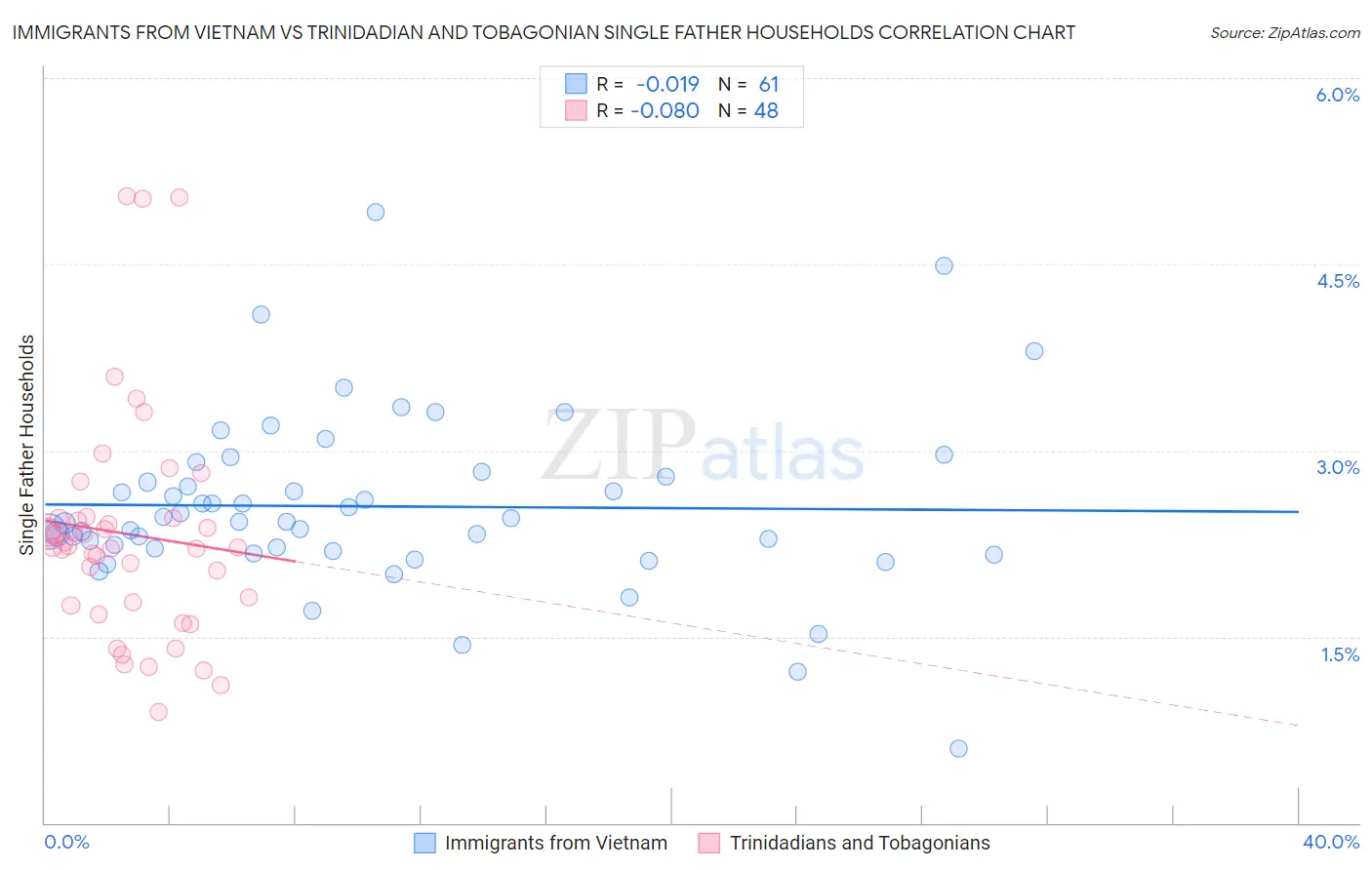 Immigrants from Vietnam vs Trinidadian and Tobagonian Single Father Households