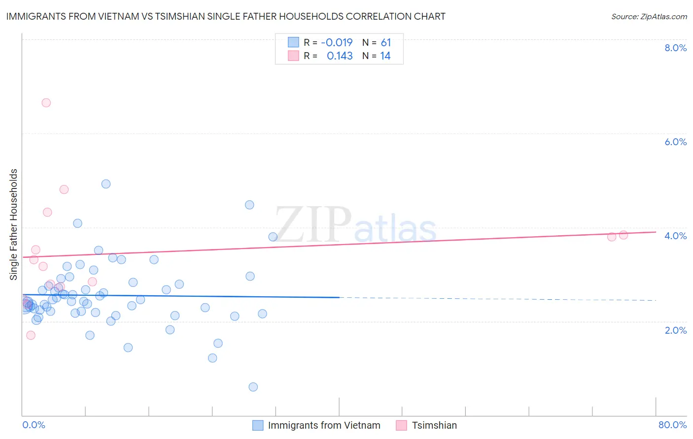 Immigrants from Vietnam vs Tsimshian Single Father Households