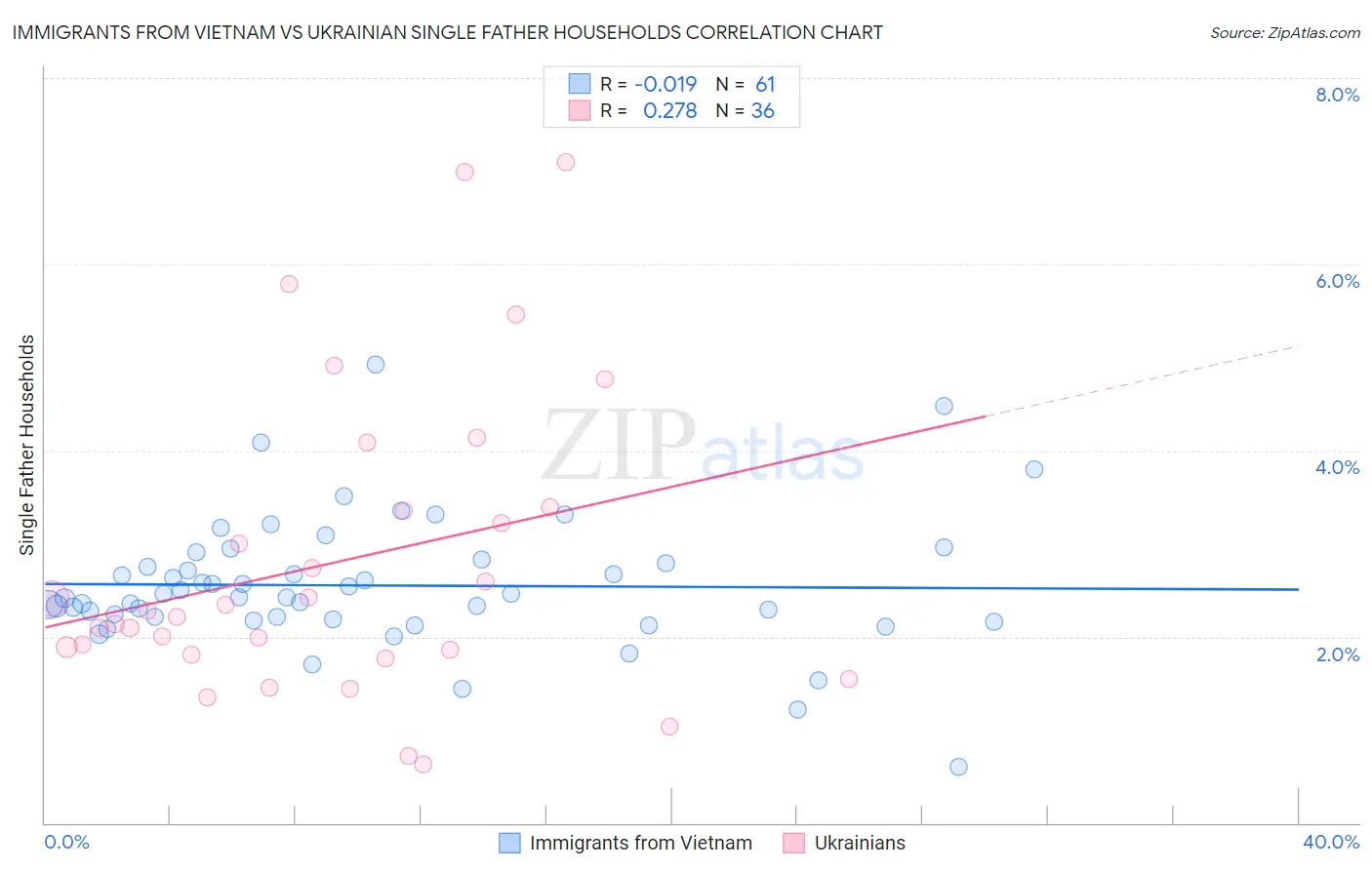 Immigrants from Vietnam vs Ukrainian Single Father Households