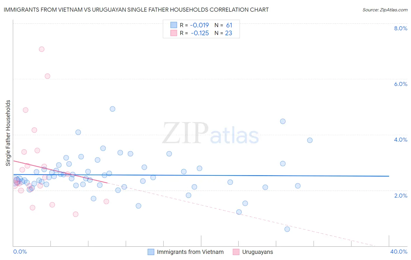 Immigrants from Vietnam vs Uruguayan Single Father Households