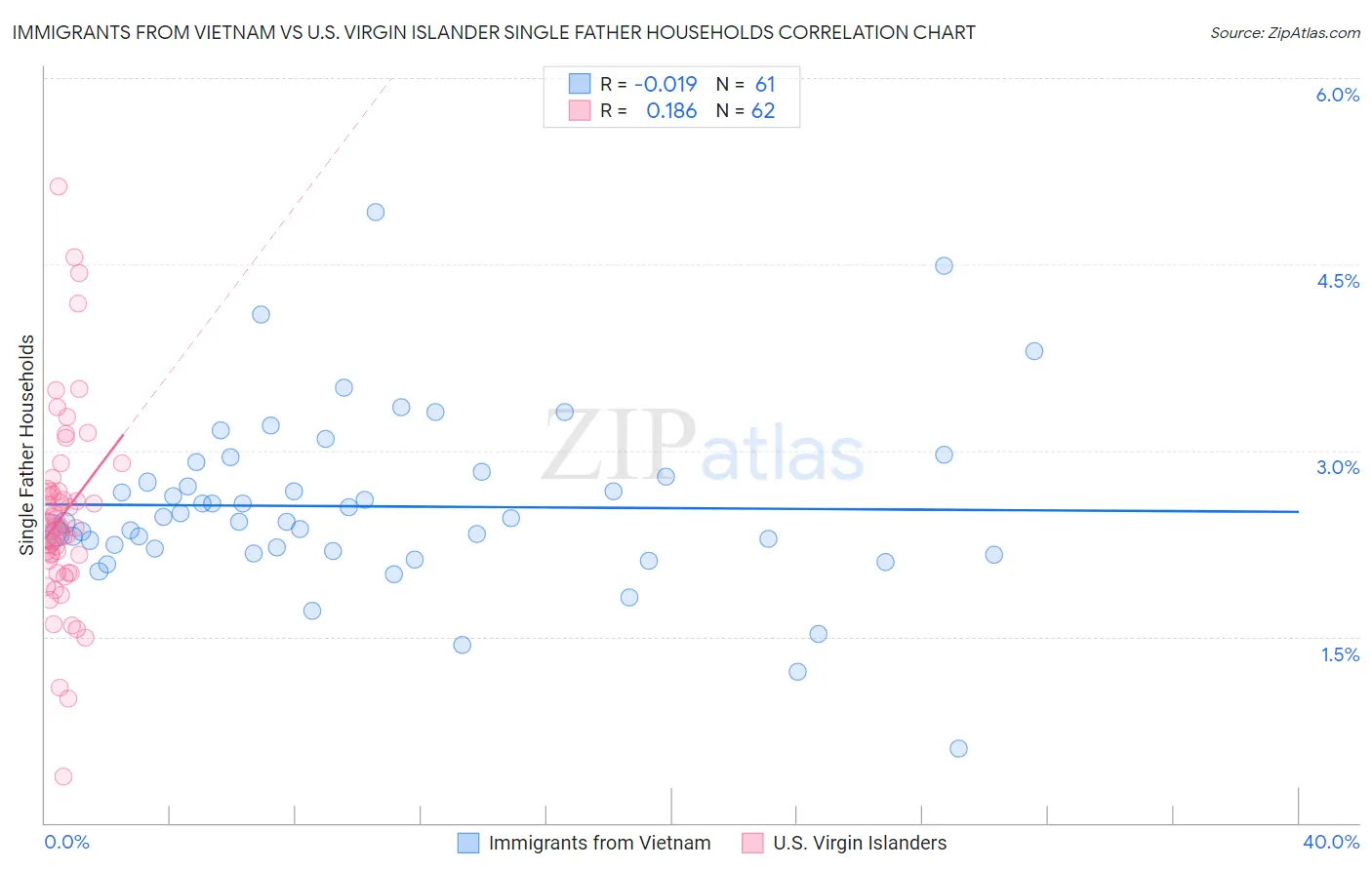 Immigrants from Vietnam vs U.S. Virgin Islander Single Father Households