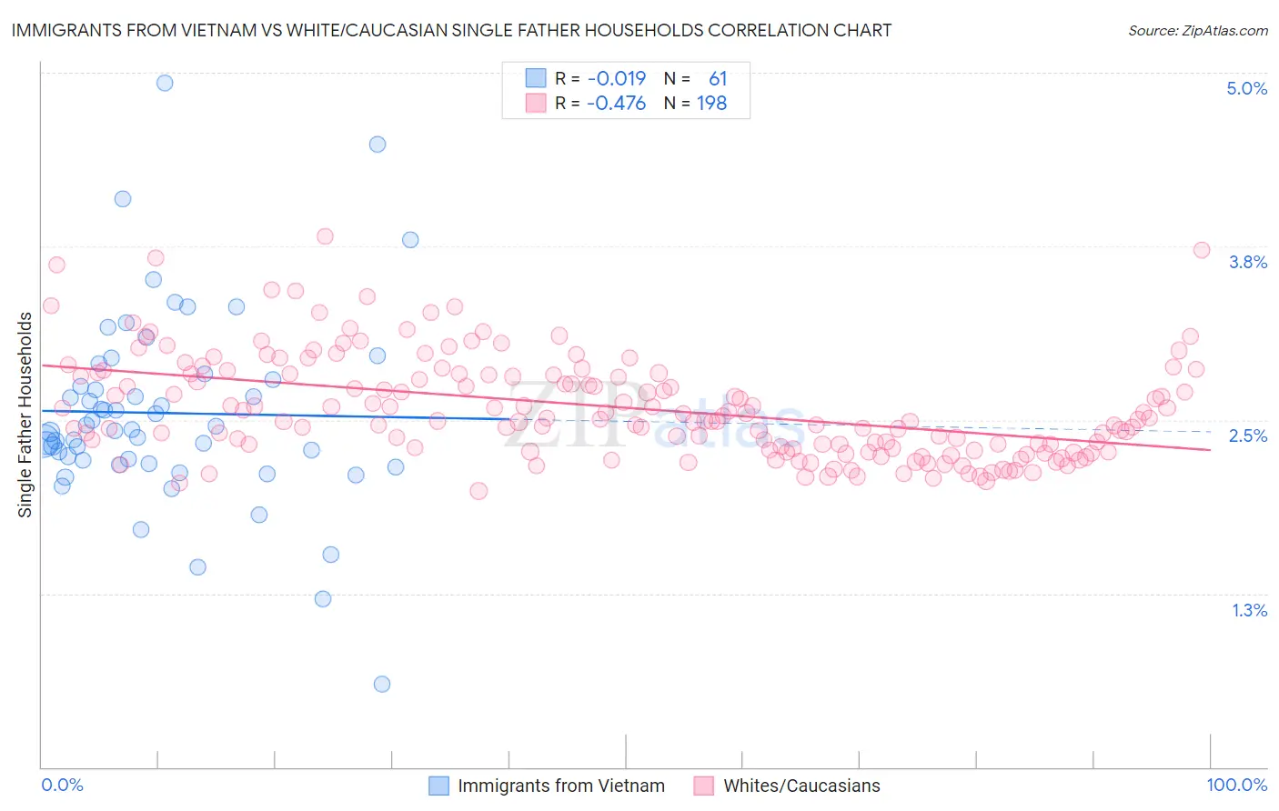 Immigrants from Vietnam vs White/Caucasian Single Father Households
