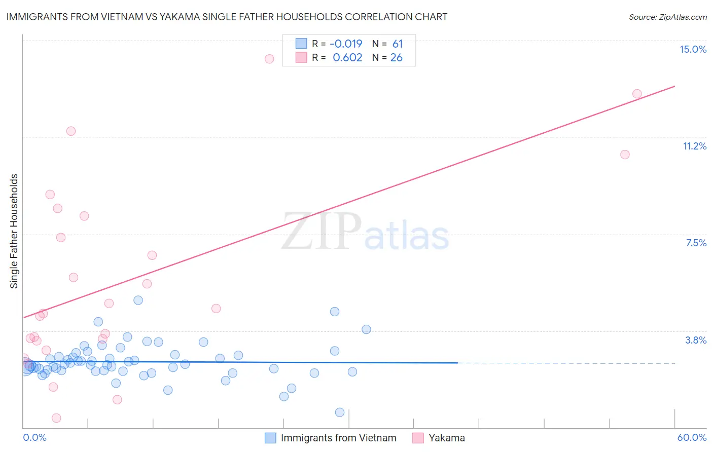 Immigrants from Vietnam vs Yakama Single Father Households
