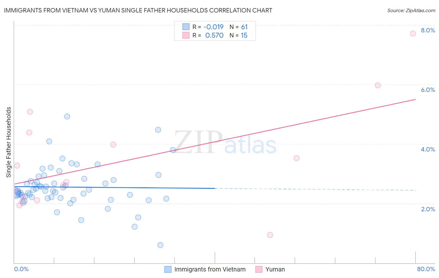 Immigrants from Vietnam vs Yuman Single Father Households