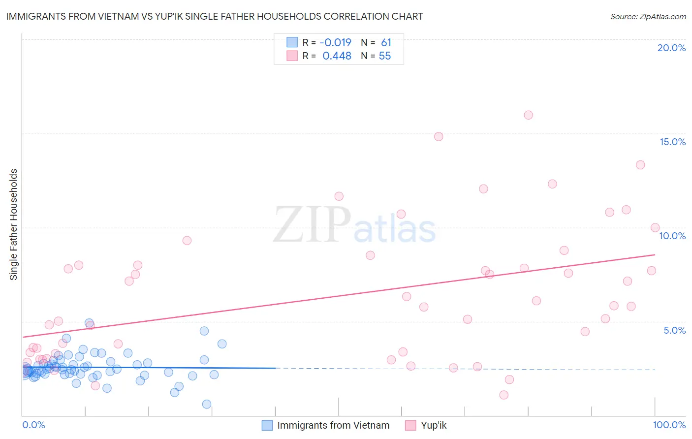 Immigrants from Vietnam vs Yup'ik Single Father Households