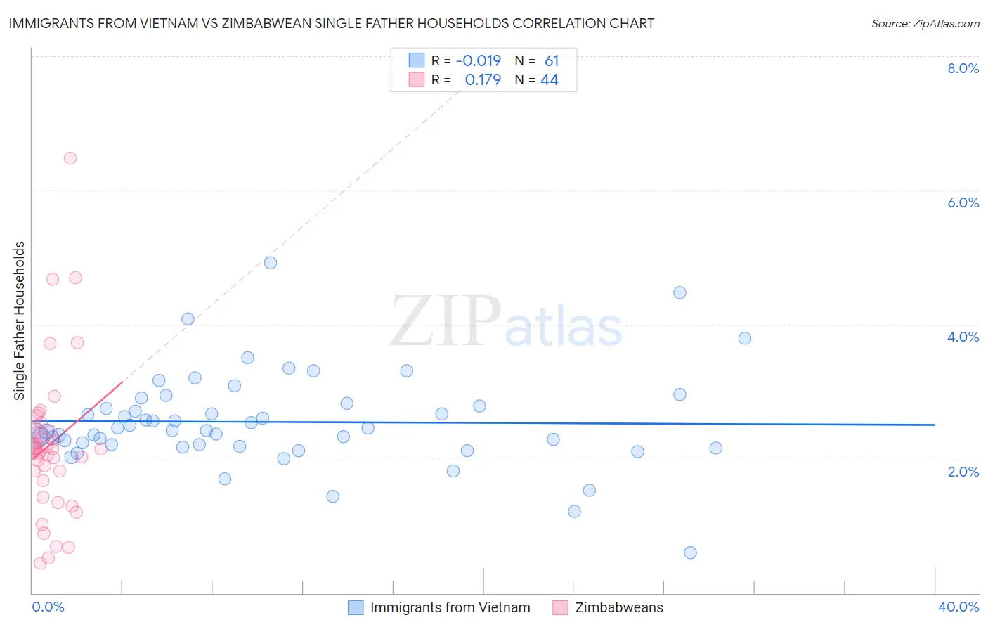 Immigrants from Vietnam vs Zimbabwean Single Father Households