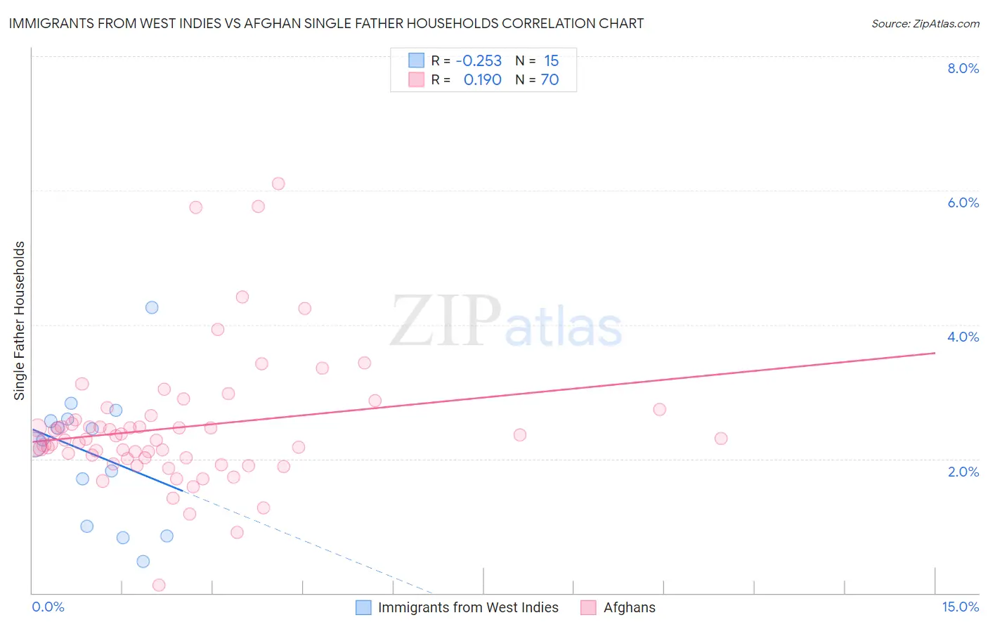 Immigrants from West Indies vs Afghan Single Father Households