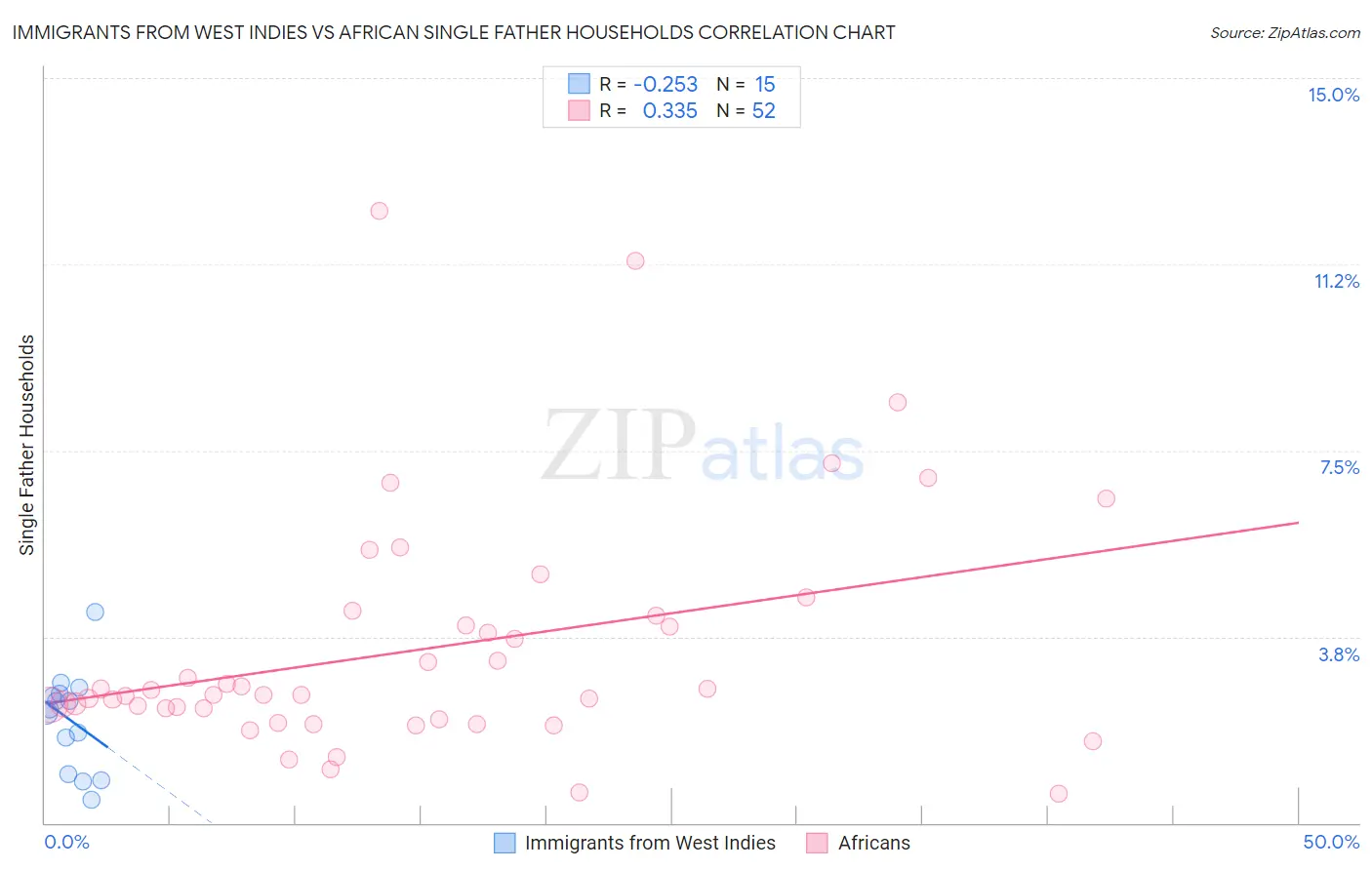 Immigrants from West Indies vs African Single Father Households