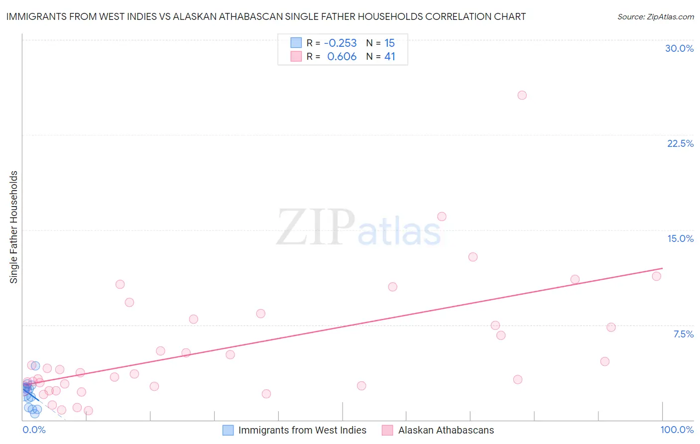 Immigrants from West Indies vs Alaskan Athabascan Single Father Households