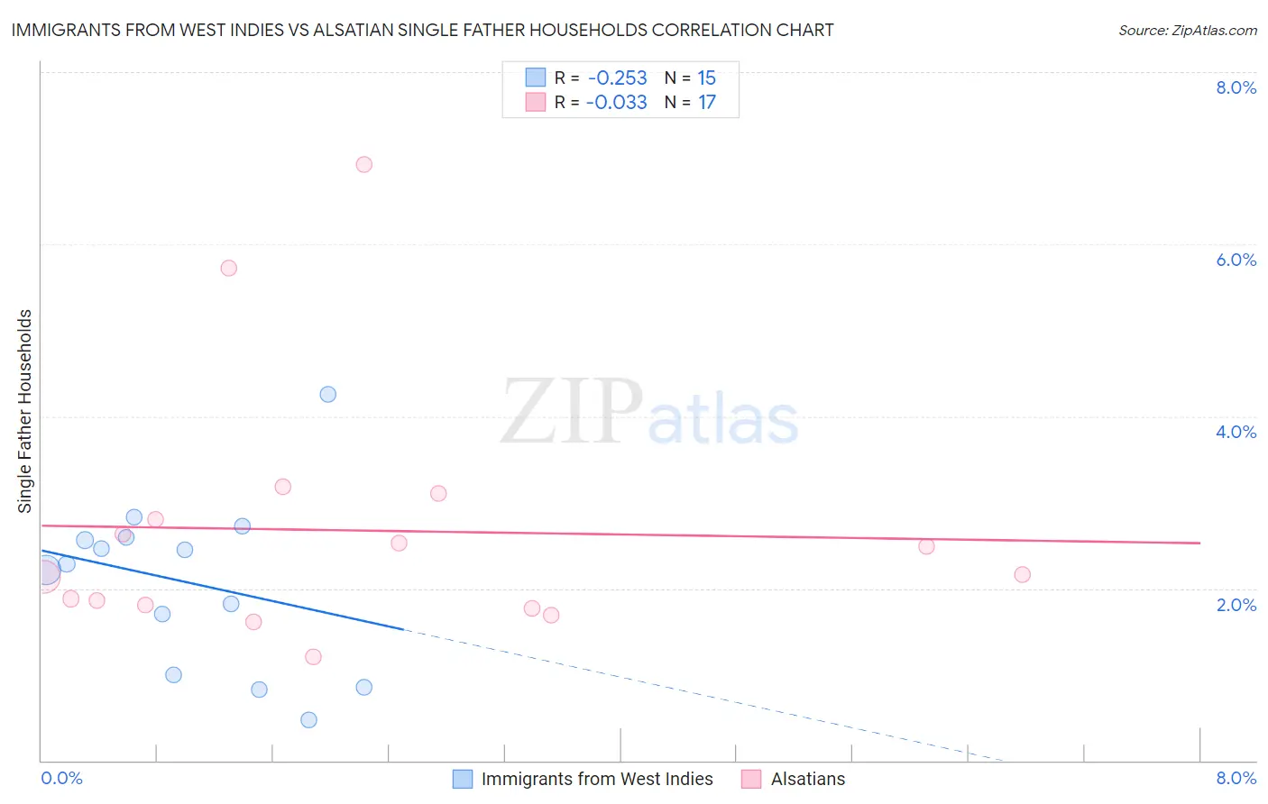 Immigrants from West Indies vs Alsatian Single Father Households