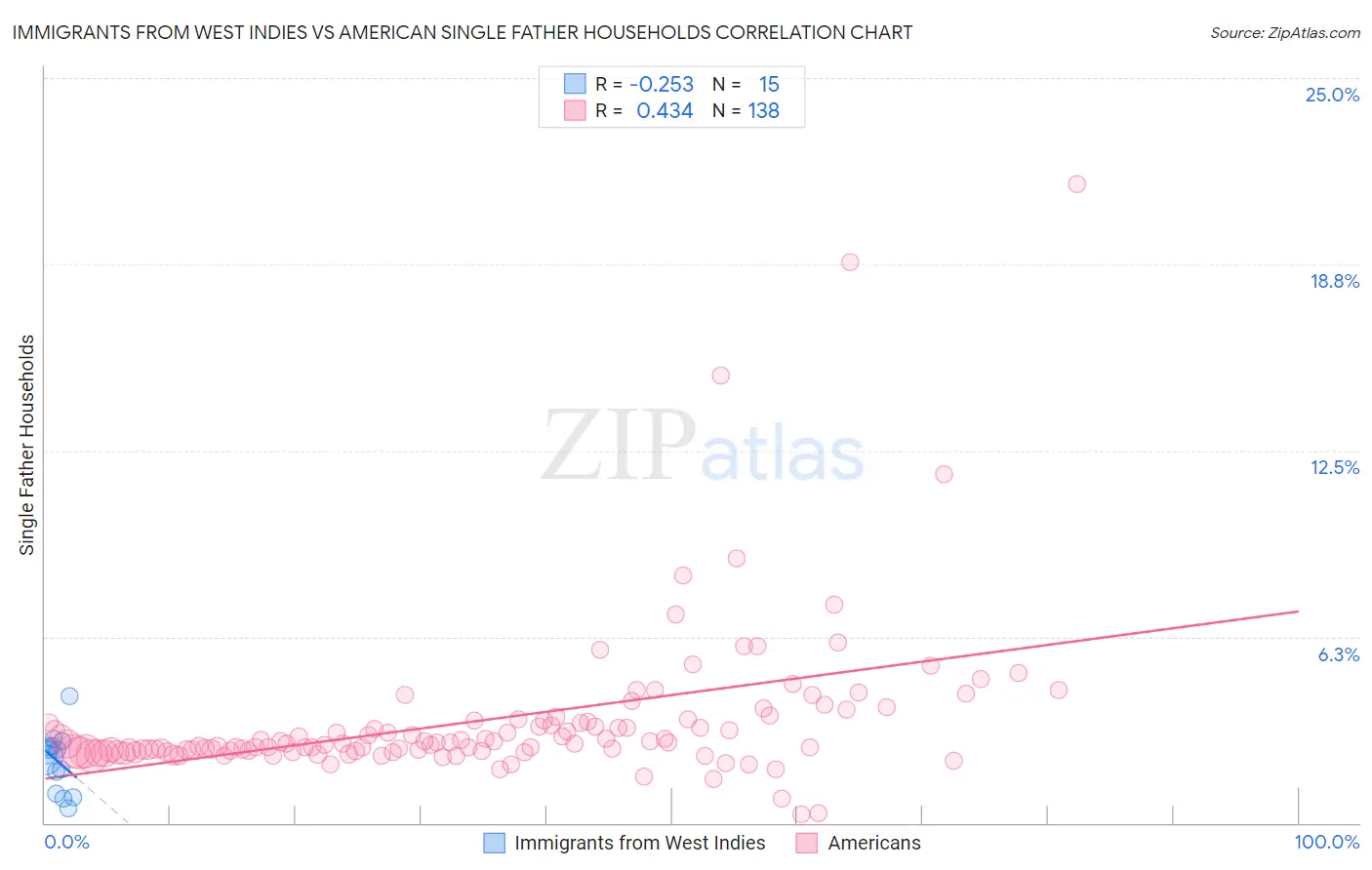 Immigrants from West Indies vs American Single Father Households