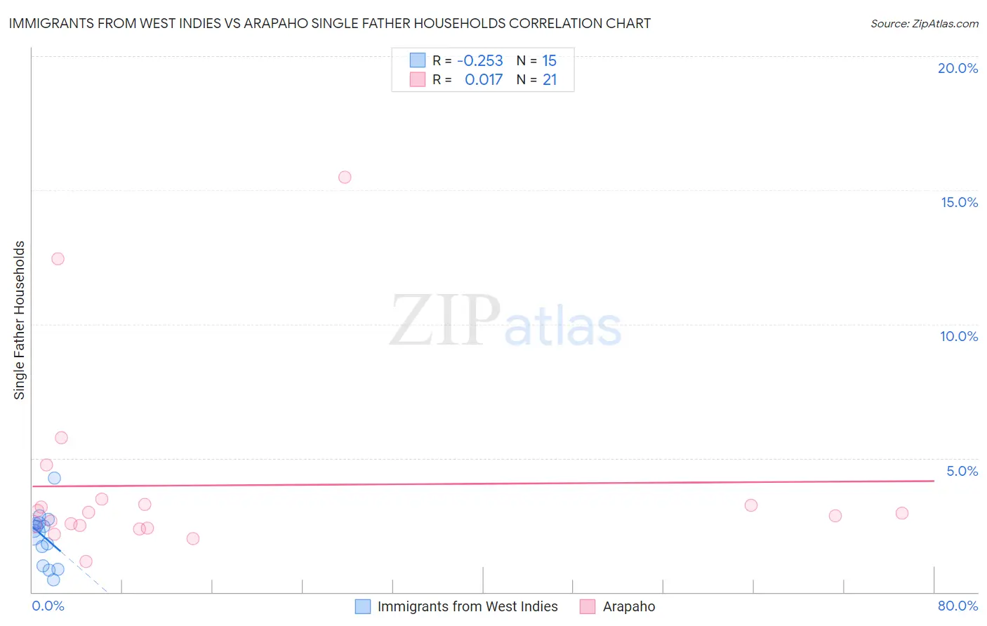 Immigrants from West Indies vs Arapaho Single Father Households
