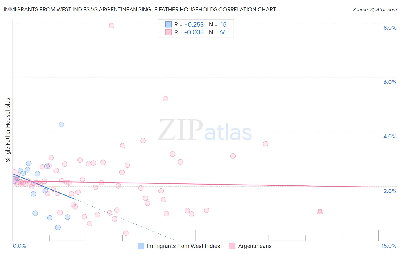 Immigrants from West Indies vs Argentinean Single Father Households