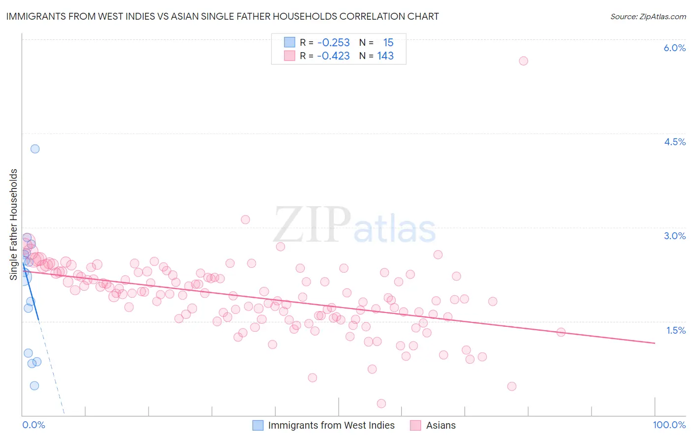 Immigrants from West Indies vs Asian Single Father Households