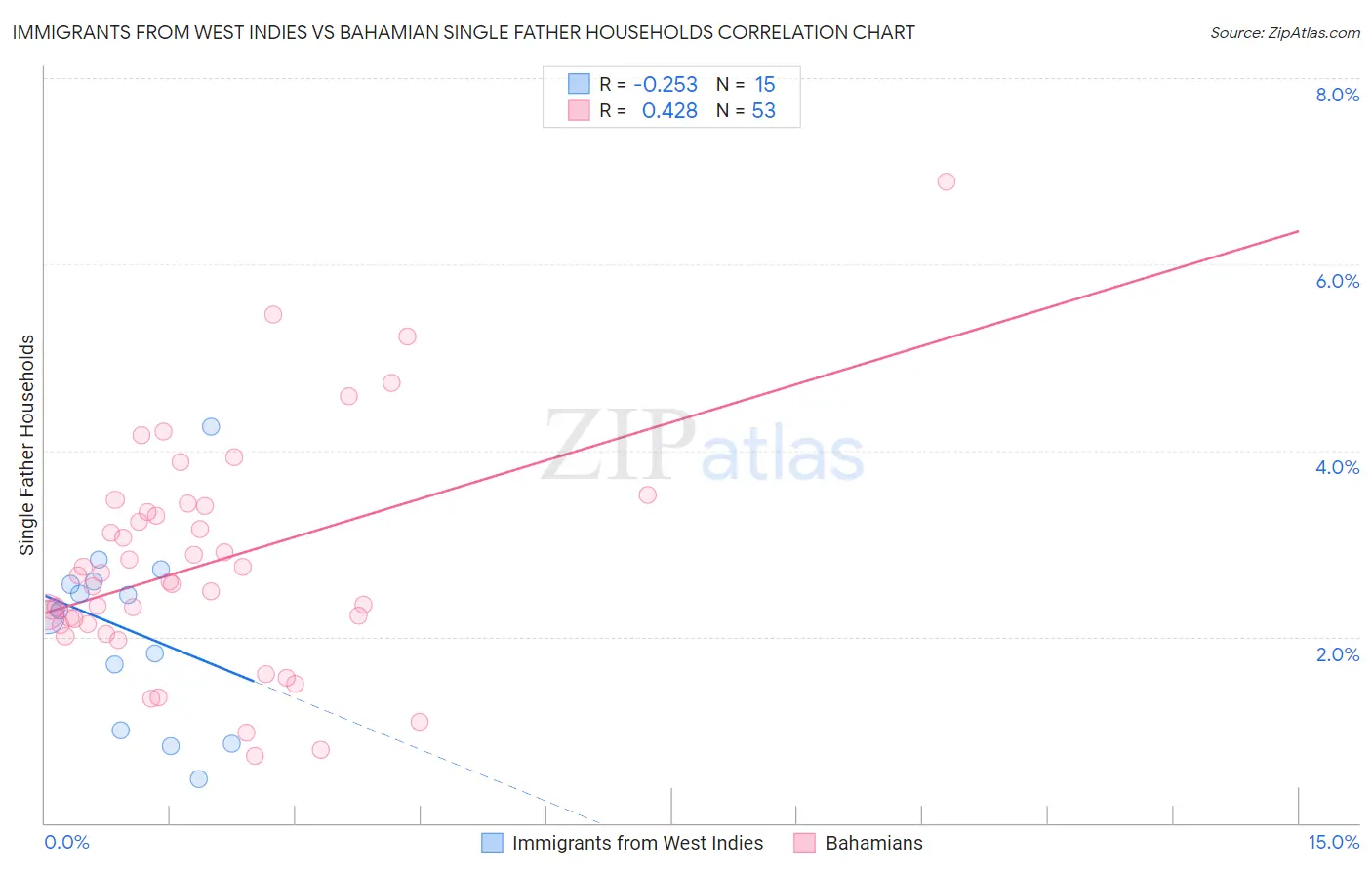 Immigrants from West Indies vs Bahamian Single Father Households