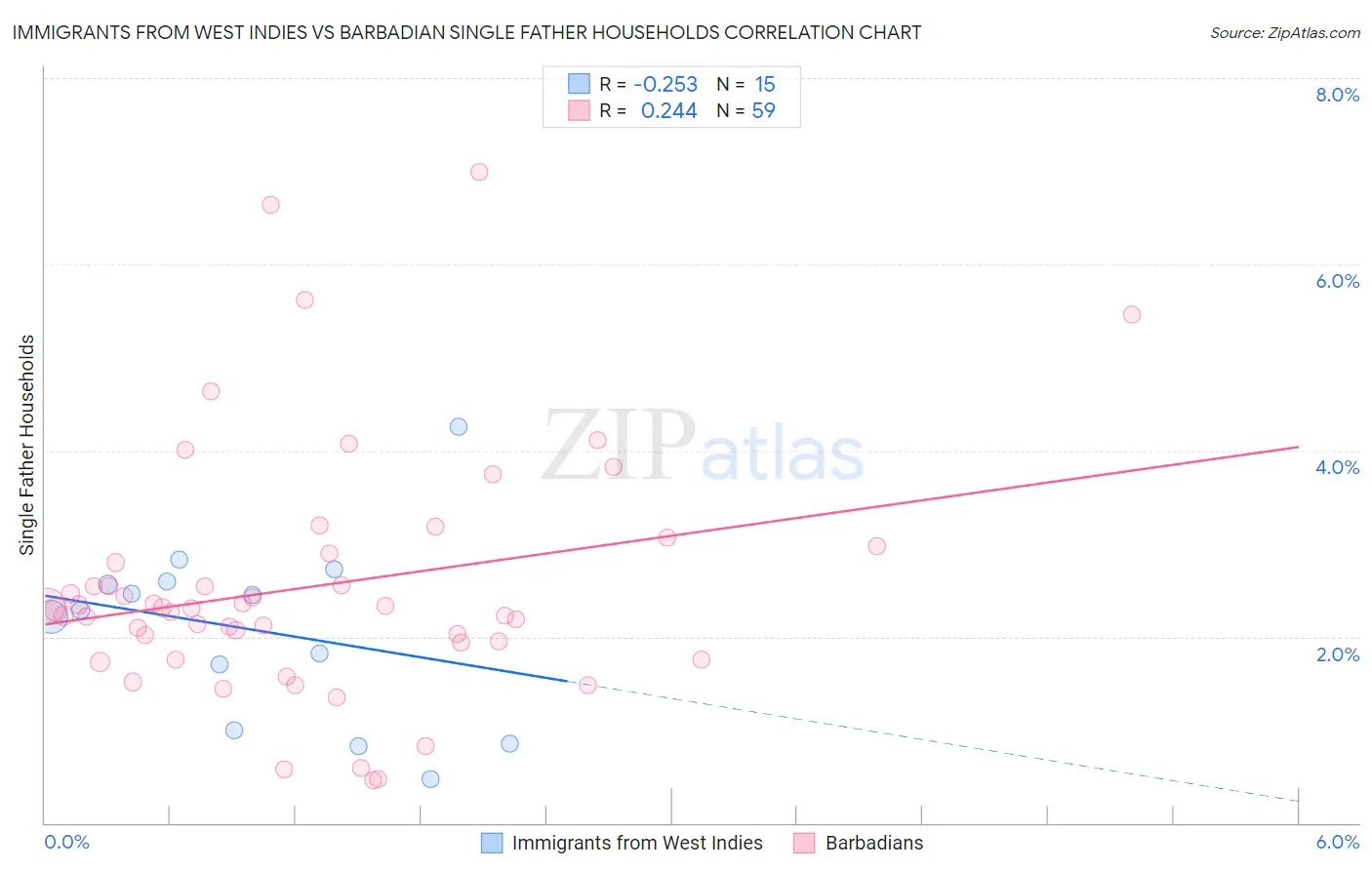 Immigrants from West Indies vs Barbadian Single Father Households