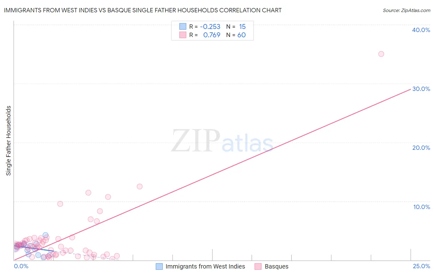Immigrants from West Indies vs Basque Single Father Households