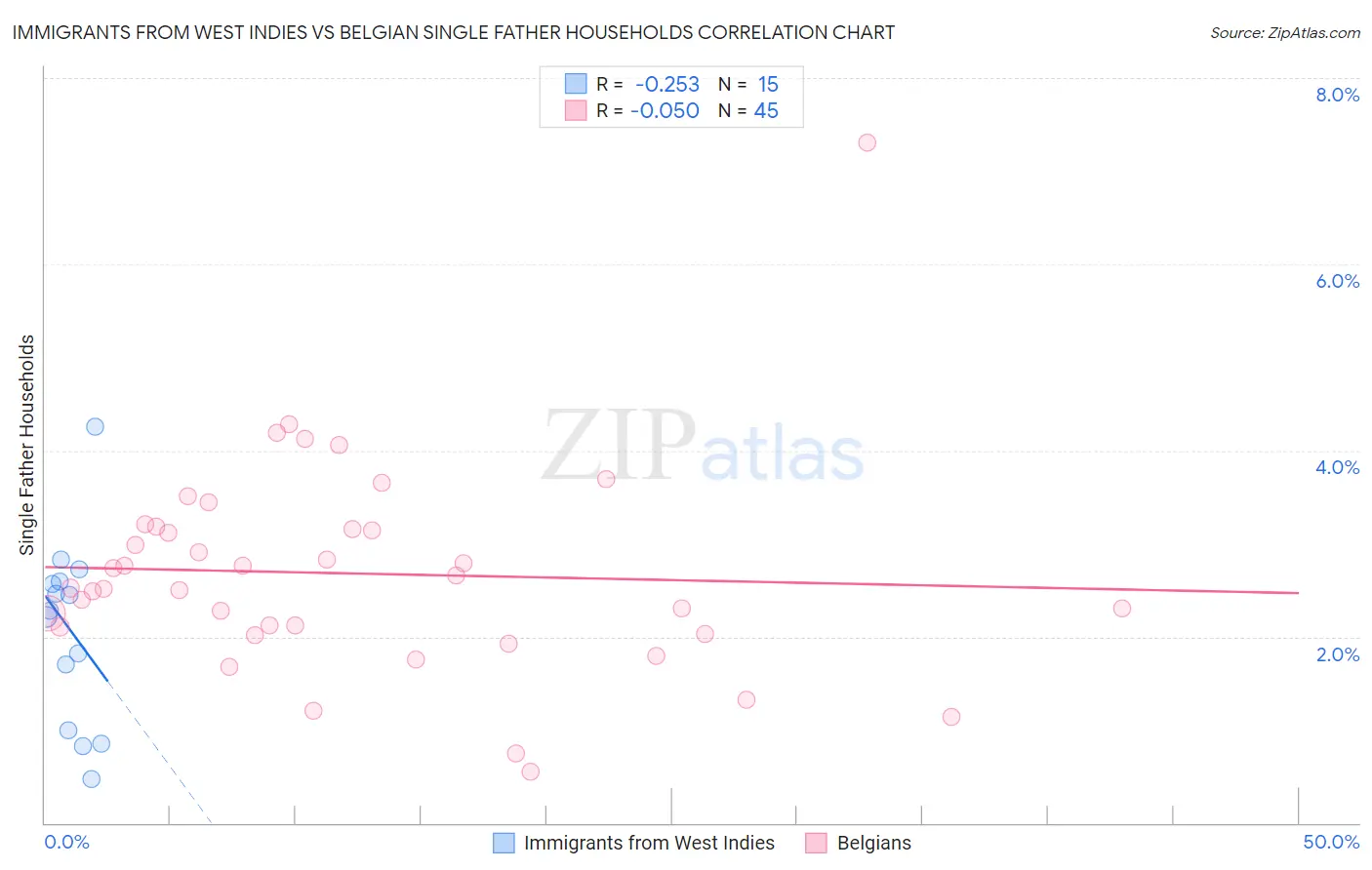 Immigrants from West Indies vs Belgian Single Father Households