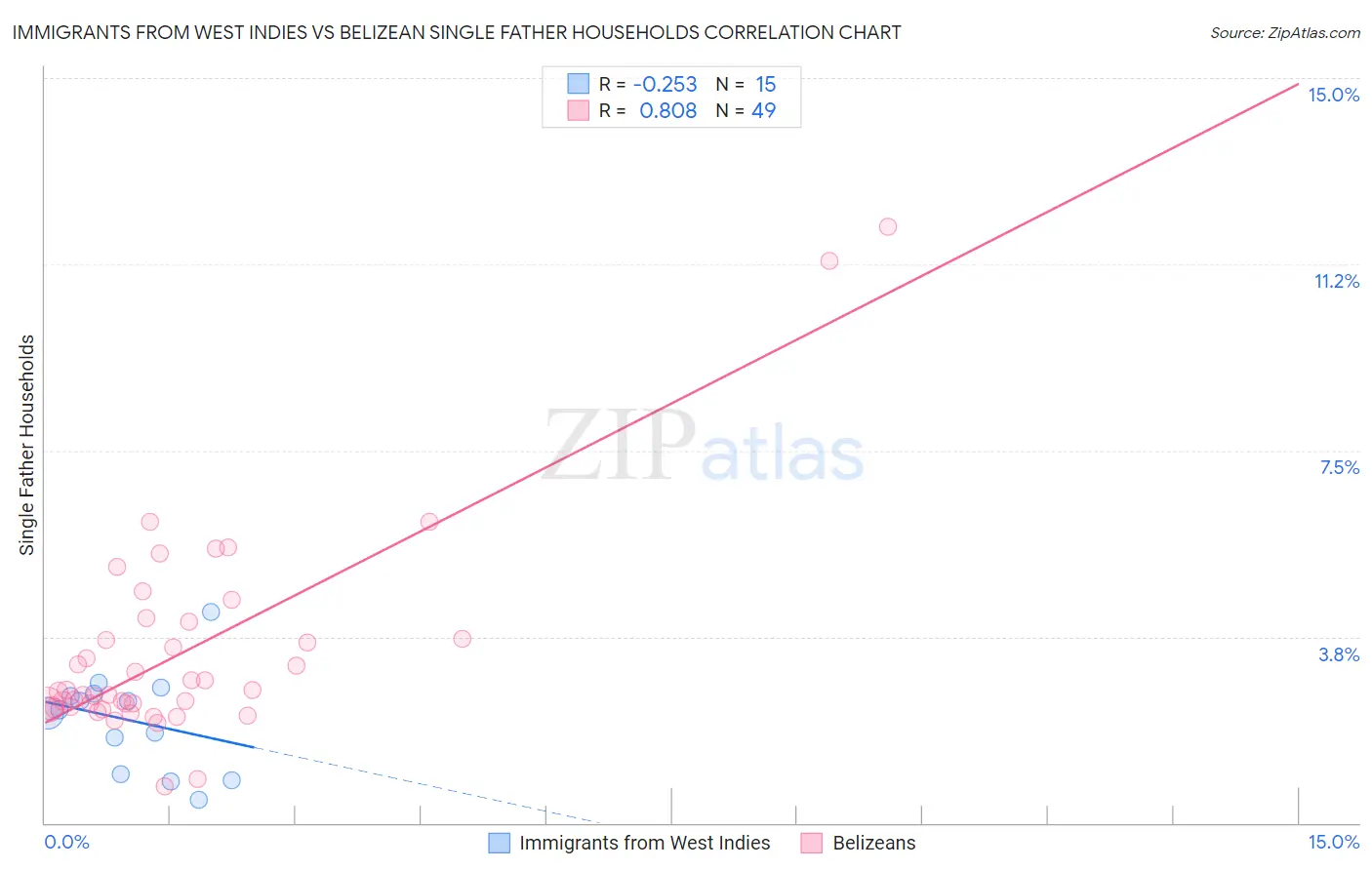 Immigrants from West Indies vs Belizean Single Father Households