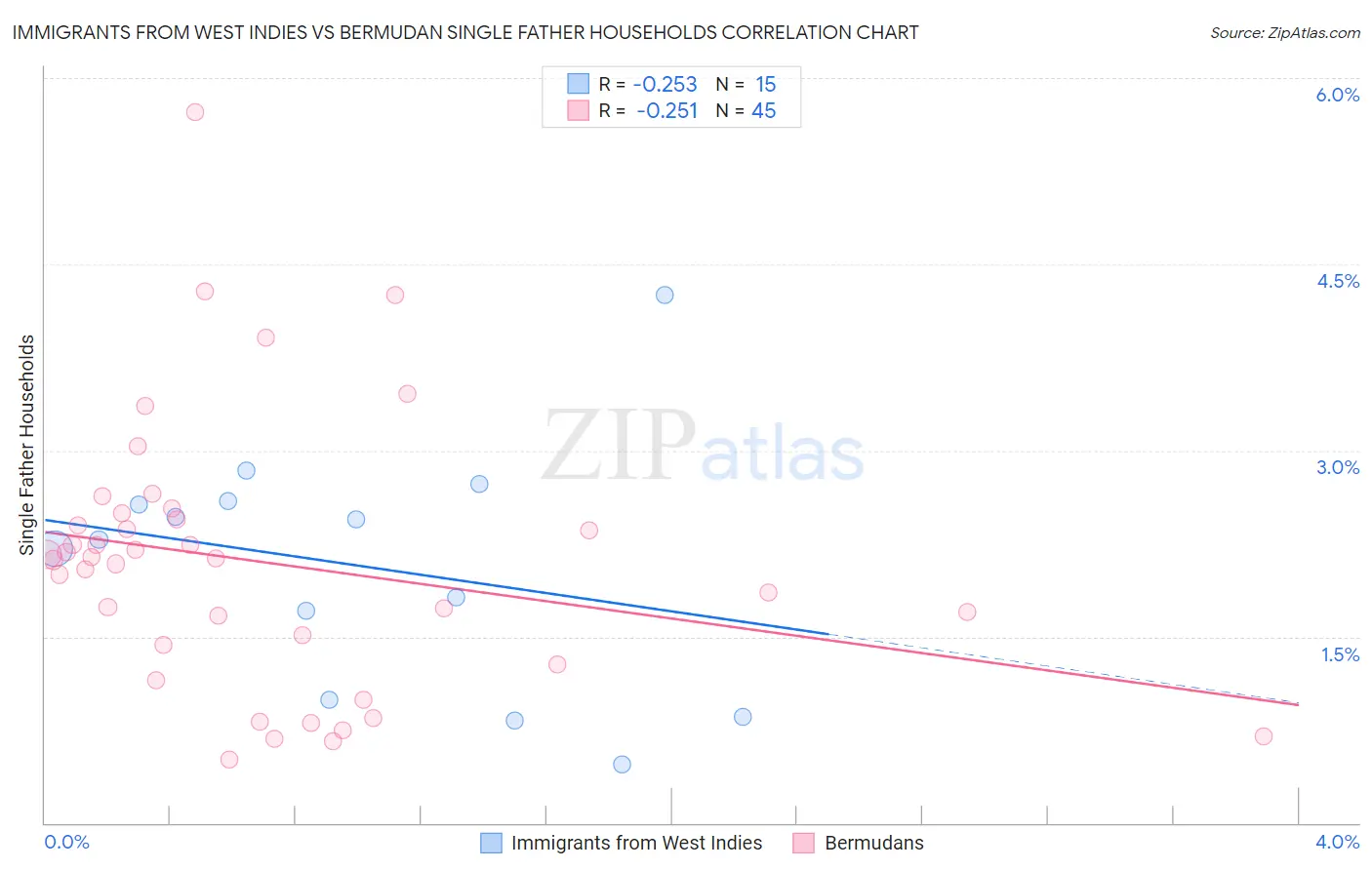Immigrants from West Indies vs Bermudan Single Father Households
