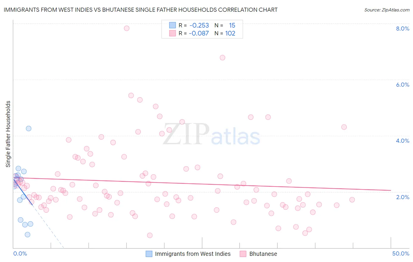 Immigrants from West Indies vs Bhutanese Single Father Households