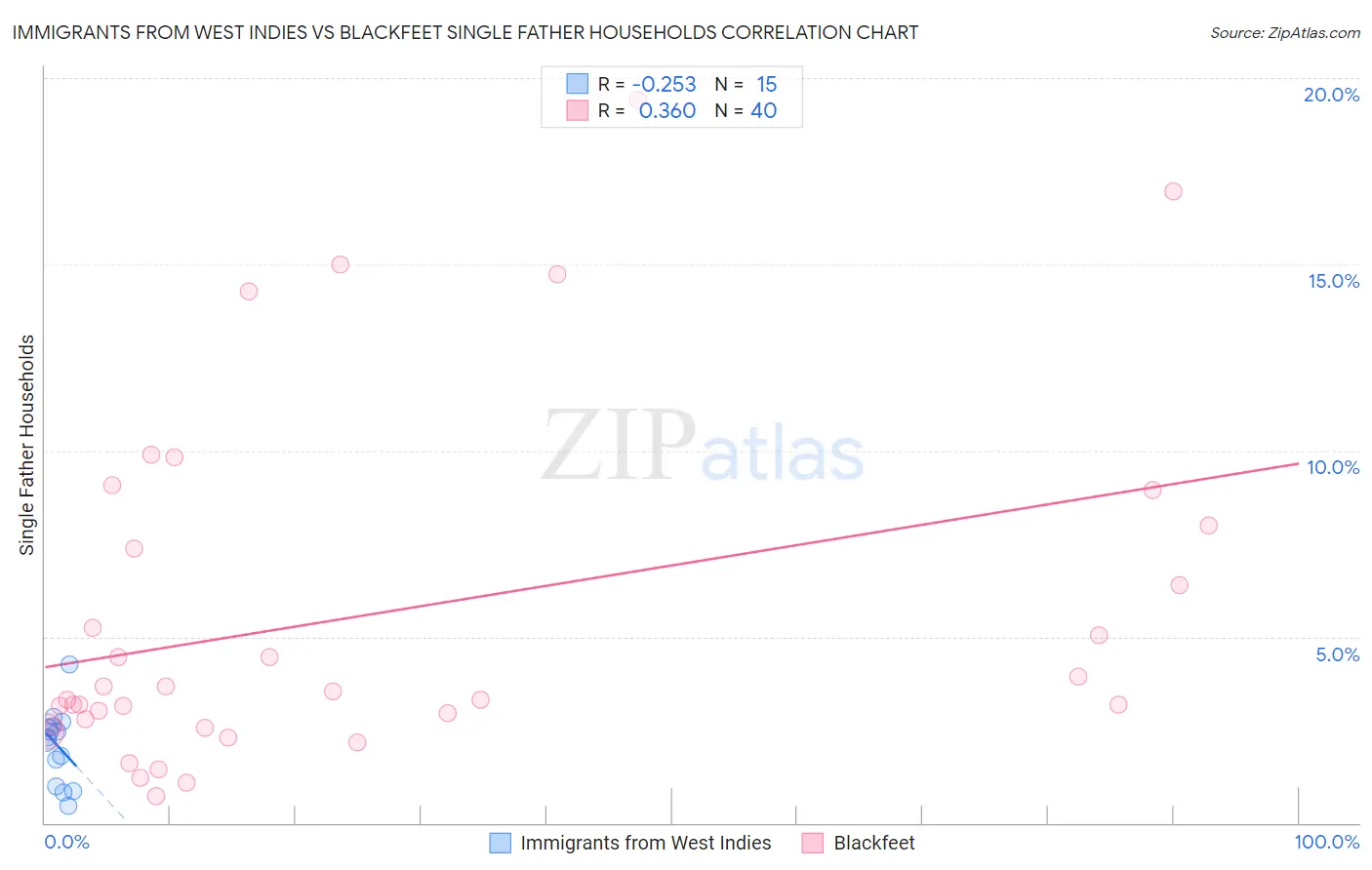 Immigrants from West Indies vs Blackfeet Single Father Households