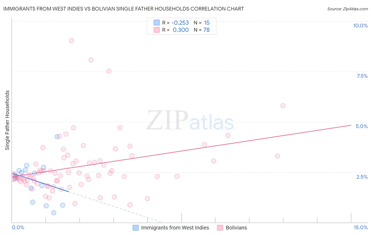 Immigrants from West Indies vs Bolivian Single Father Households