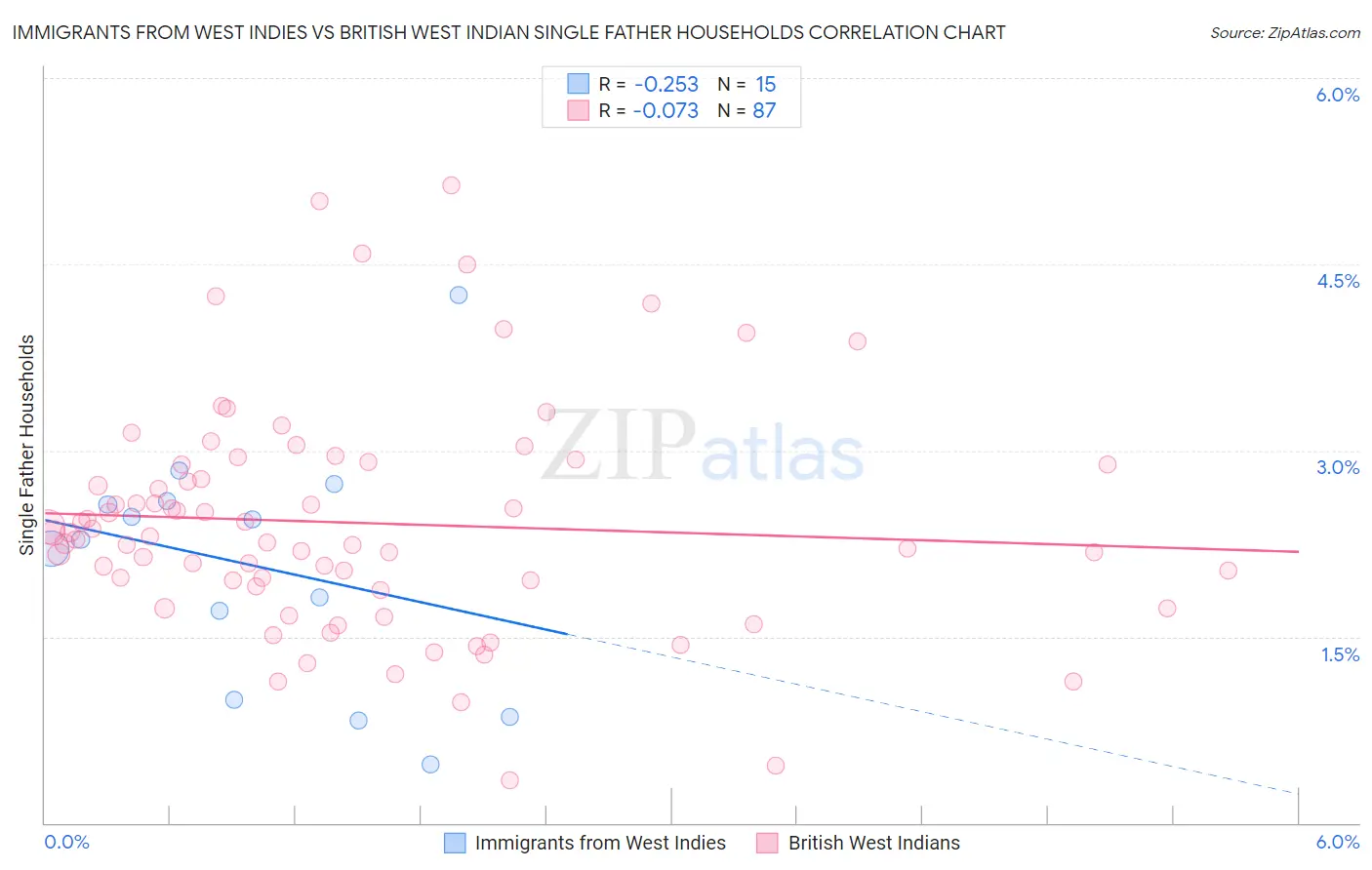 Immigrants from West Indies vs British West Indian Single Father Households