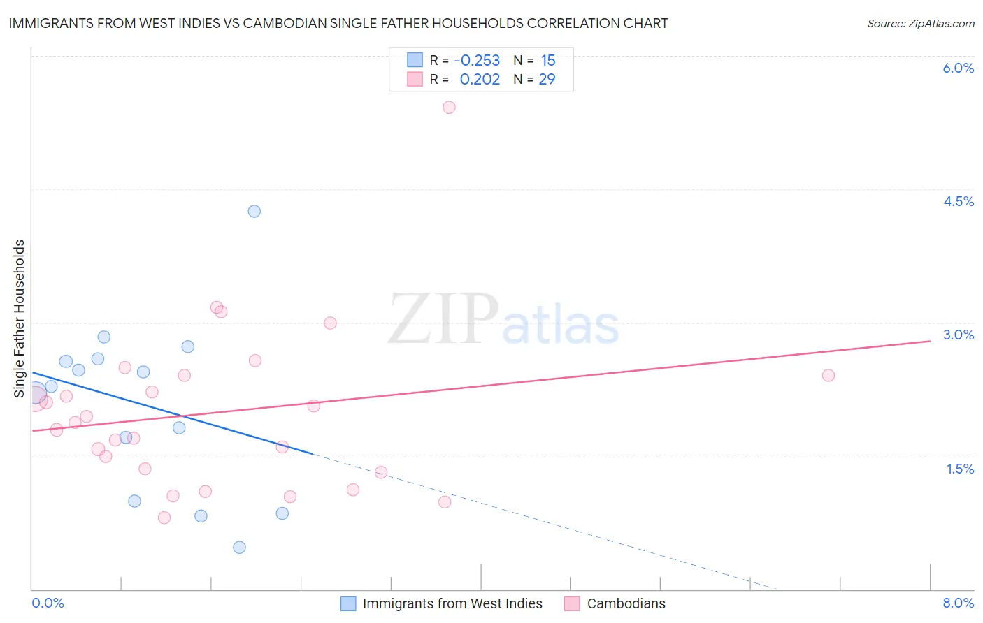 Immigrants from West Indies vs Cambodian Single Father Households