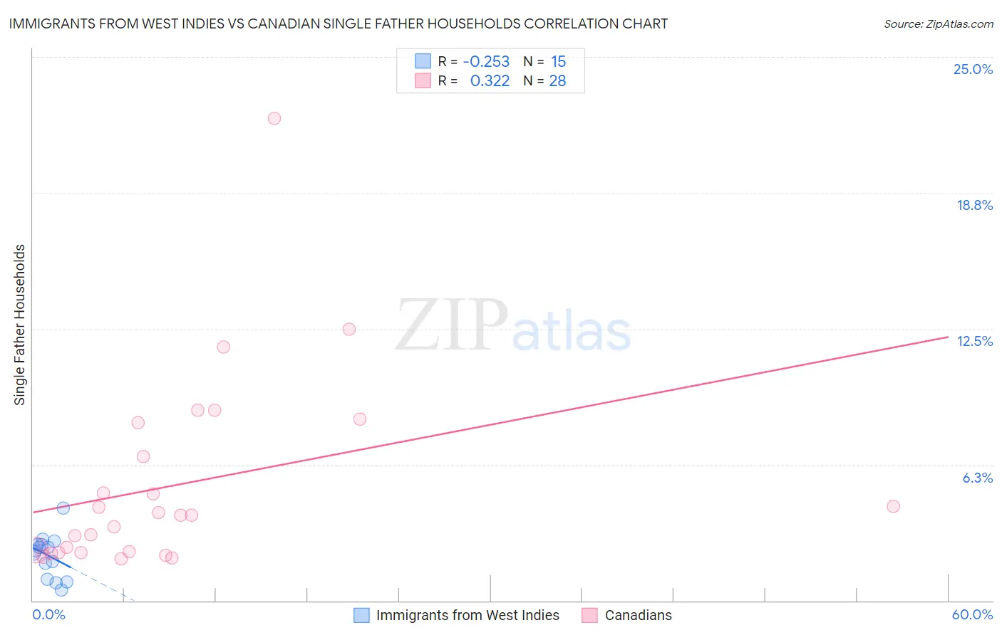 Immigrants from West Indies vs Canadian Single Father Households