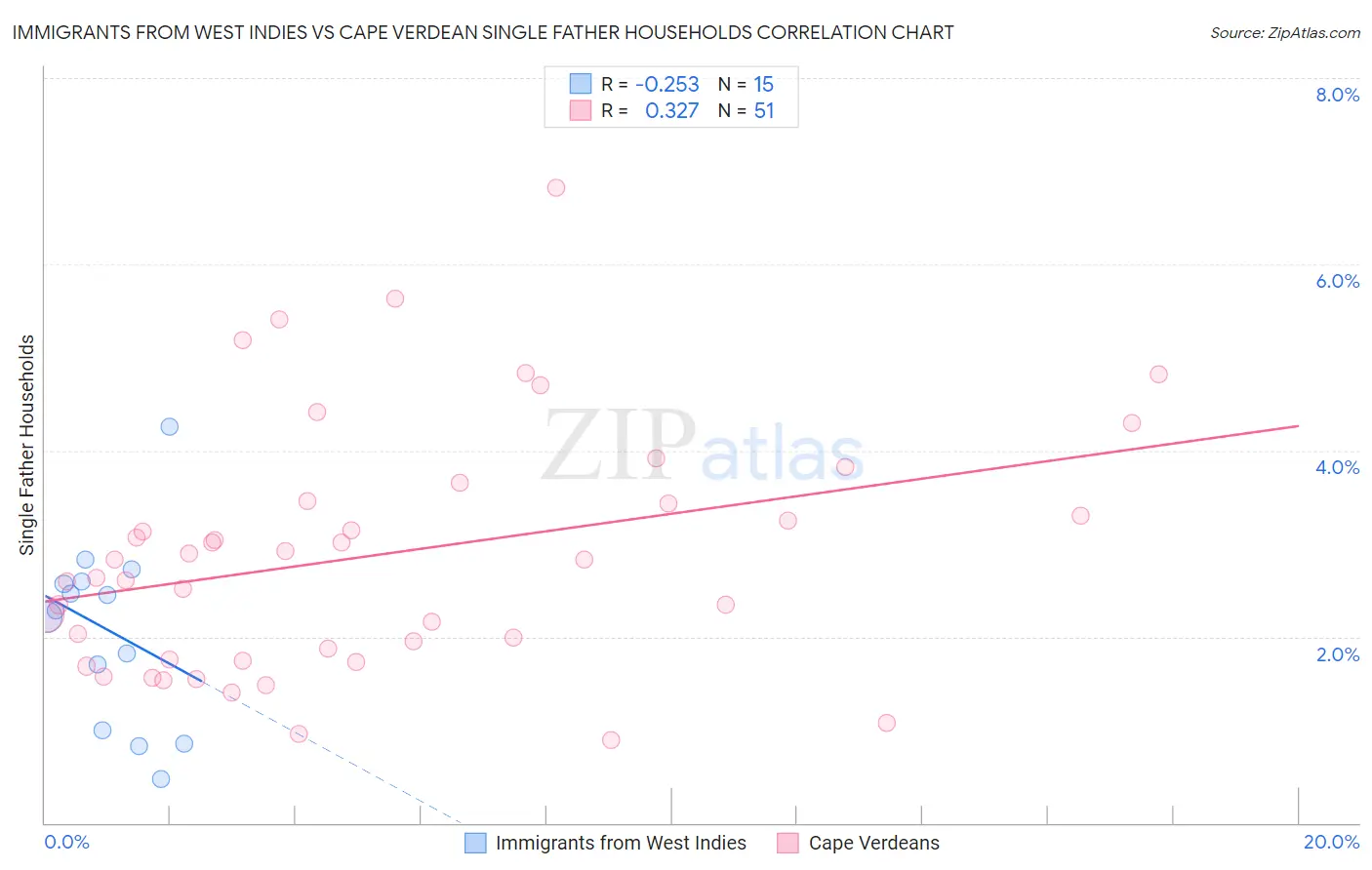 Immigrants from West Indies vs Cape Verdean Single Father Households