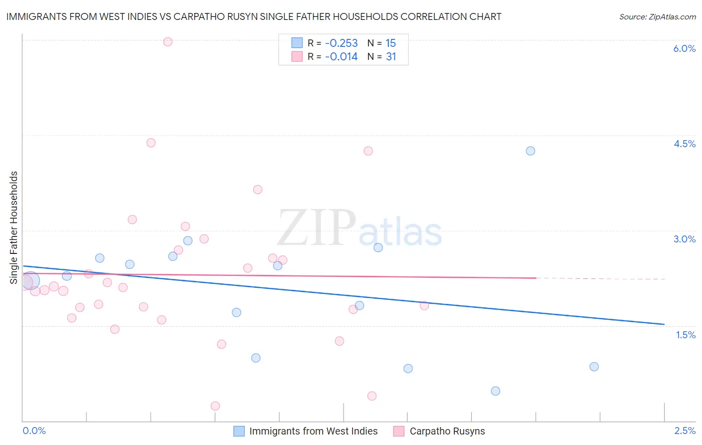 Immigrants from West Indies vs Carpatho Rusyn Single Father Households
