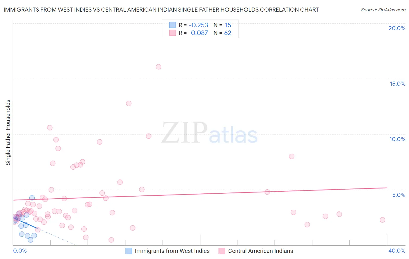 Immigrants from West Indies vs Central American Indian Single Father Households