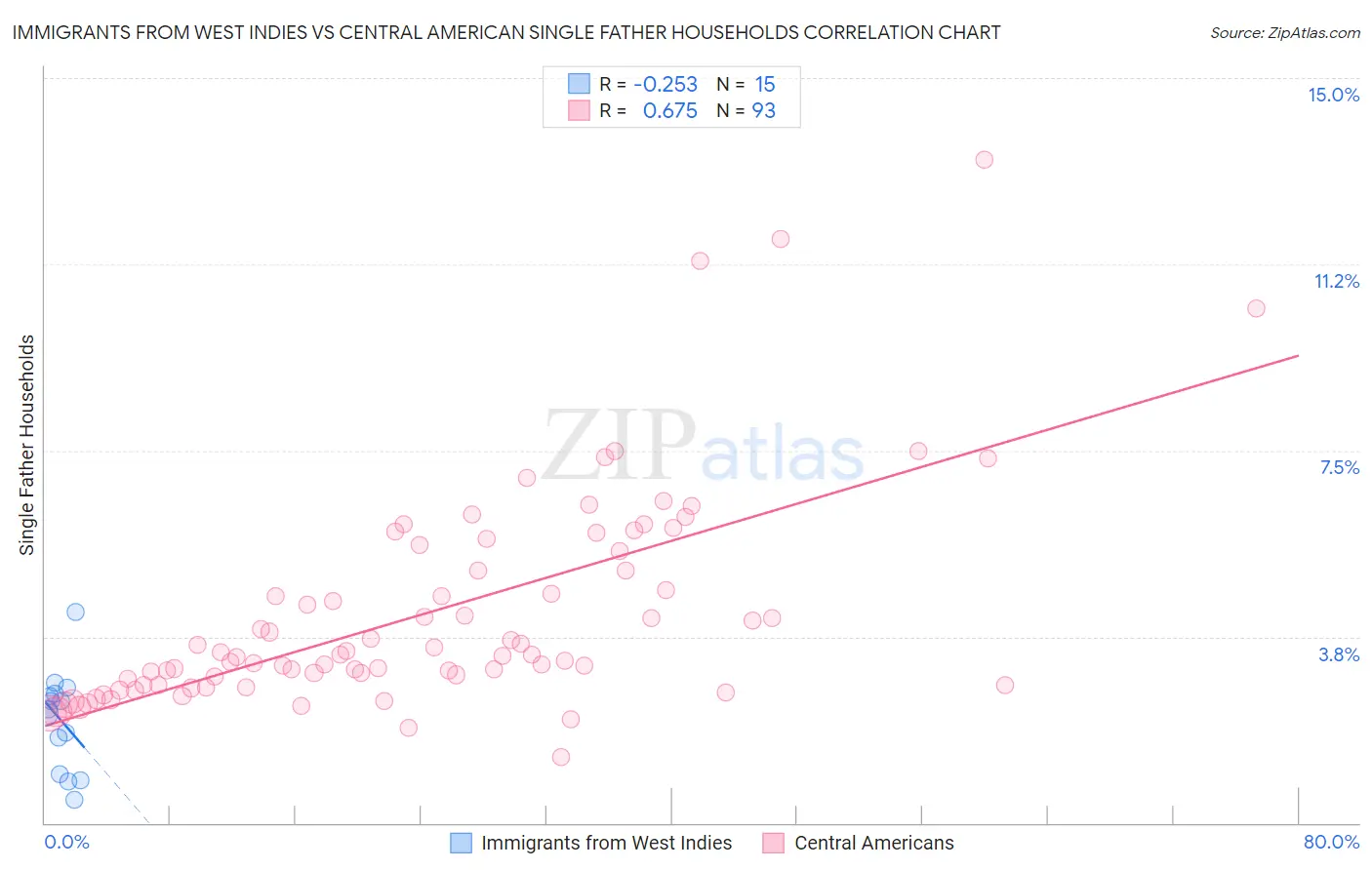 Immigrants from West Indies vs Central American Single Father Households