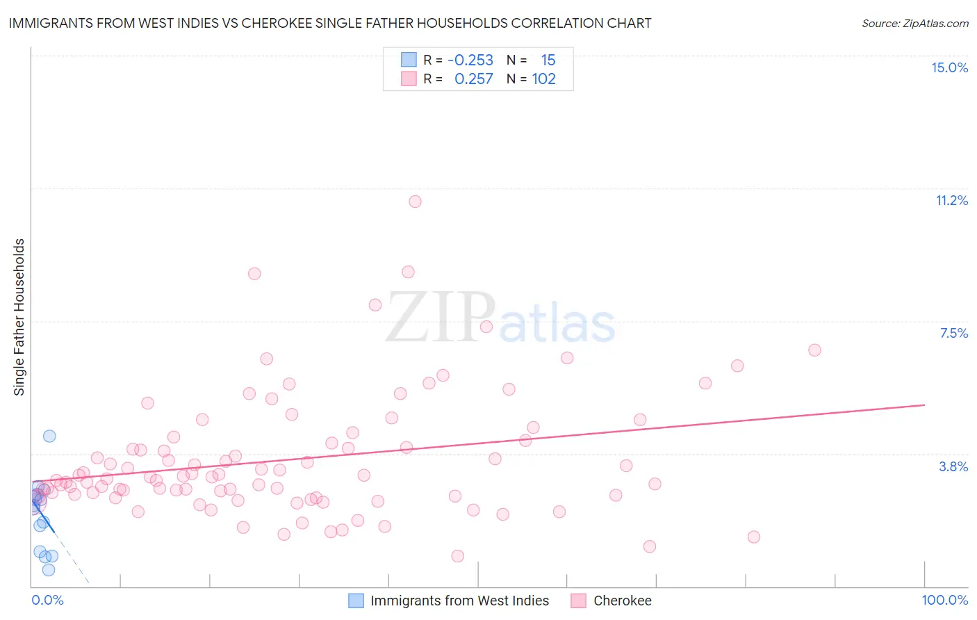 Immigrants from West Indies vs Cherokee Single Father Households