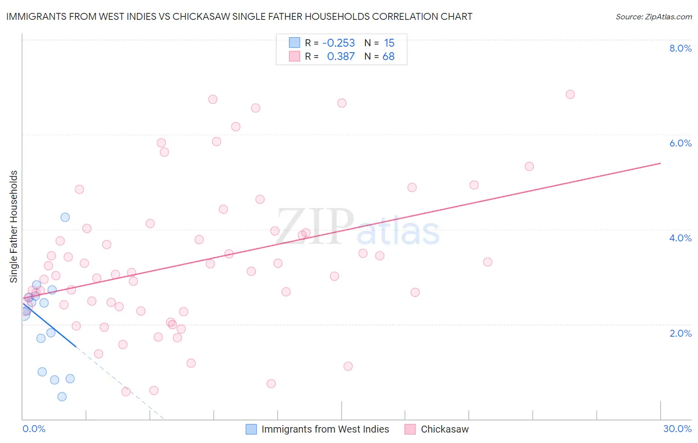 Immigrants from West Indies vs Chickasaw Single Father Households