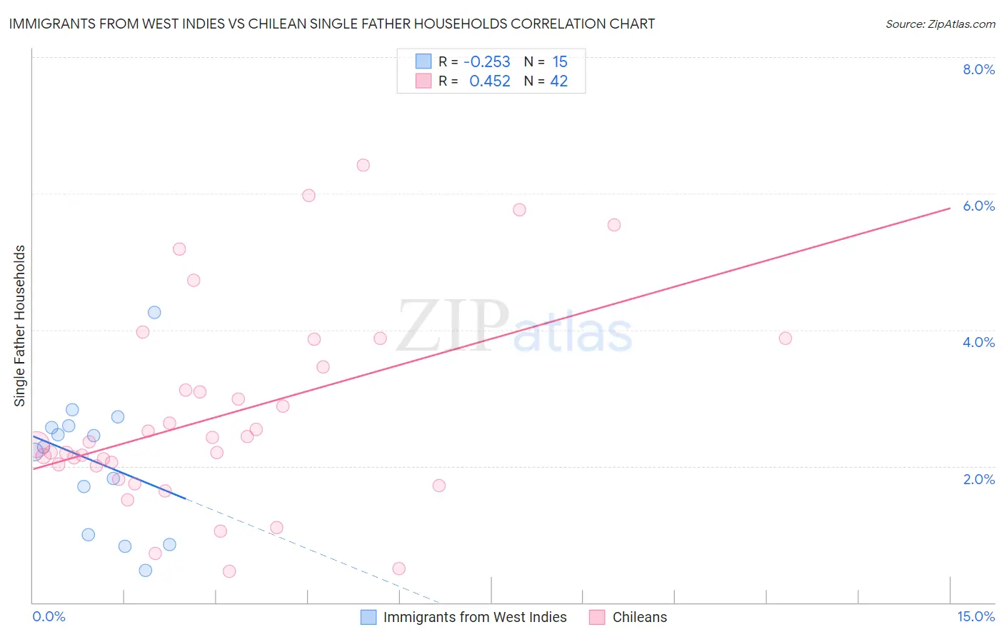 Immigrants from West Indies vs Chilean Single Father Households