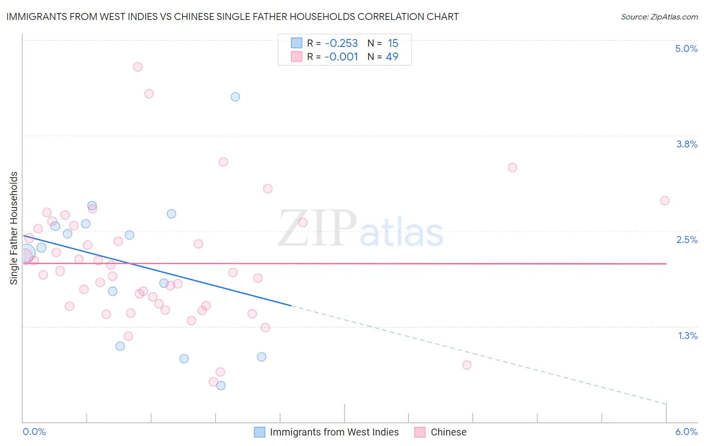 Immigrants from West Indies vs Chinese Single Father Households