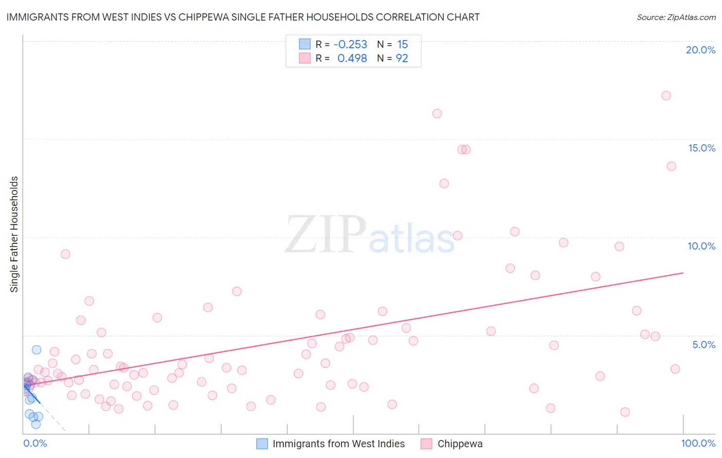 Immigrants from West Indies vs Chippewa Single Father Households