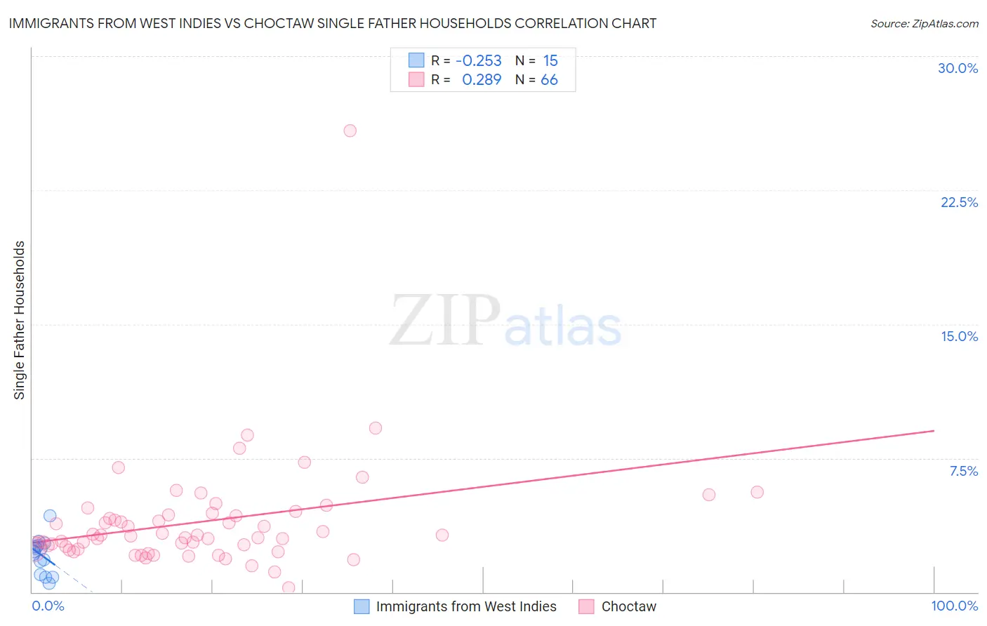 Immigrants from West Indies vs Choctaw Single Father Households